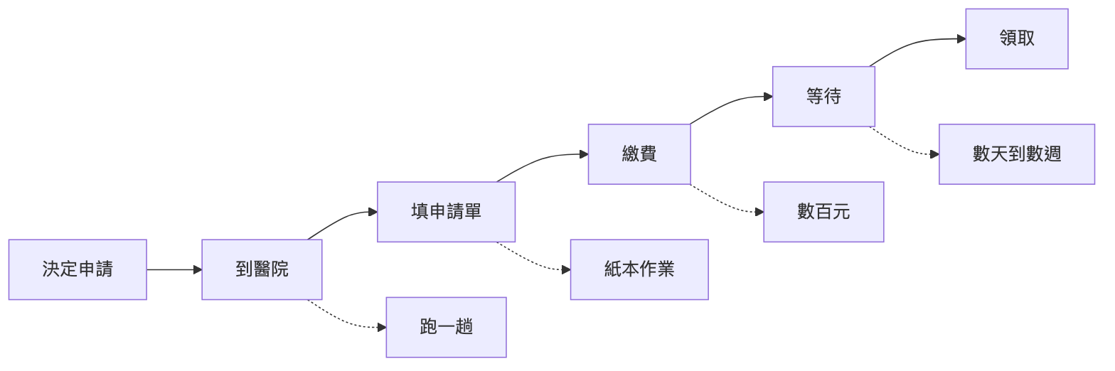 資料取得困難流程圖