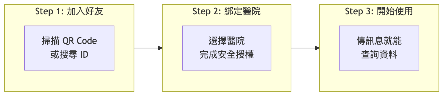 三步驟輕鬆上手流程