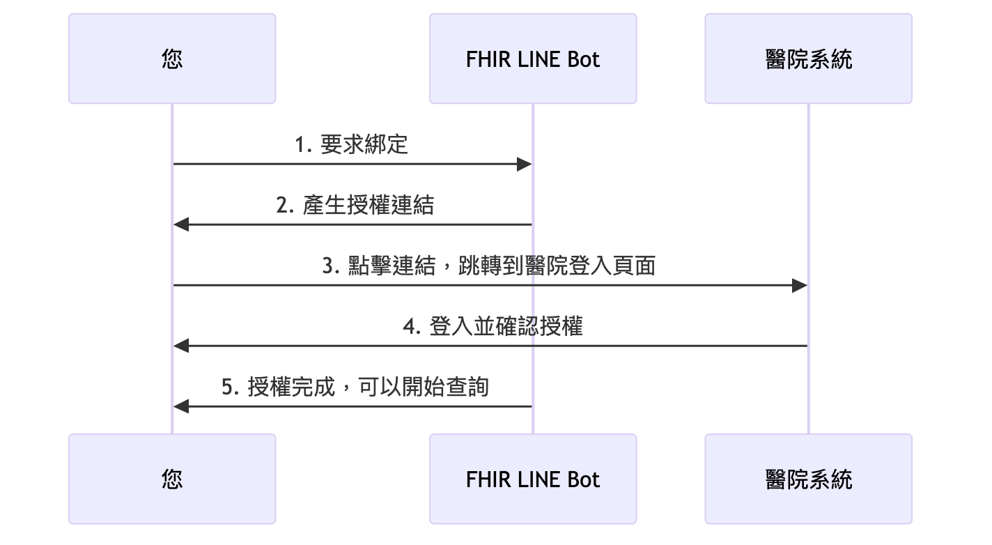 授權流程示意圖