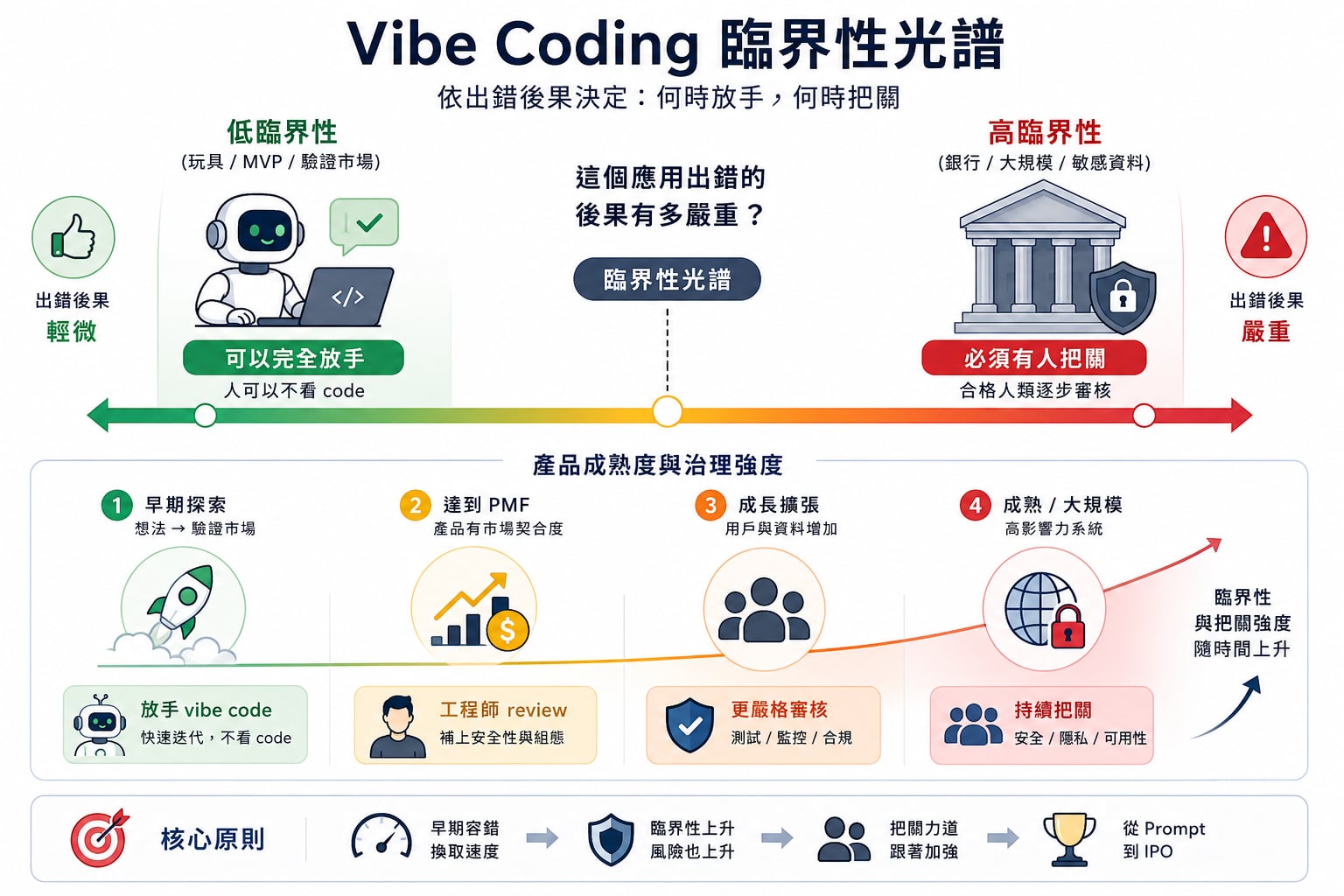 vibe-coding-criticality-spectrum.jpg