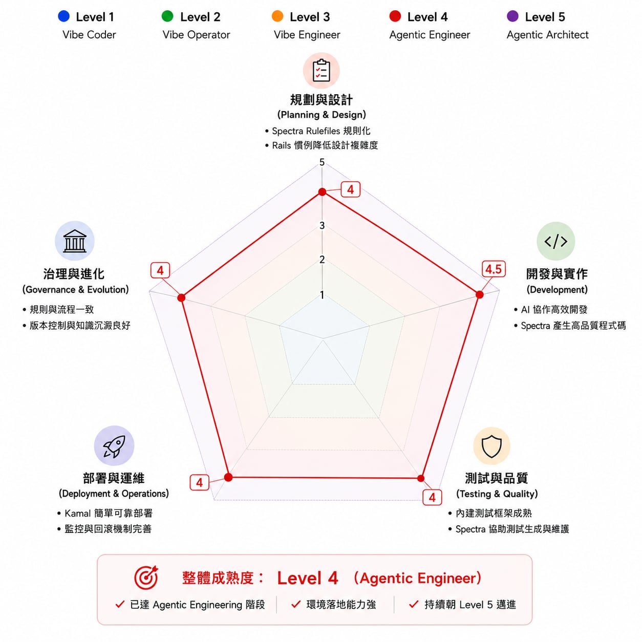 maturity-radar-level4-agentic-engineer.jpg