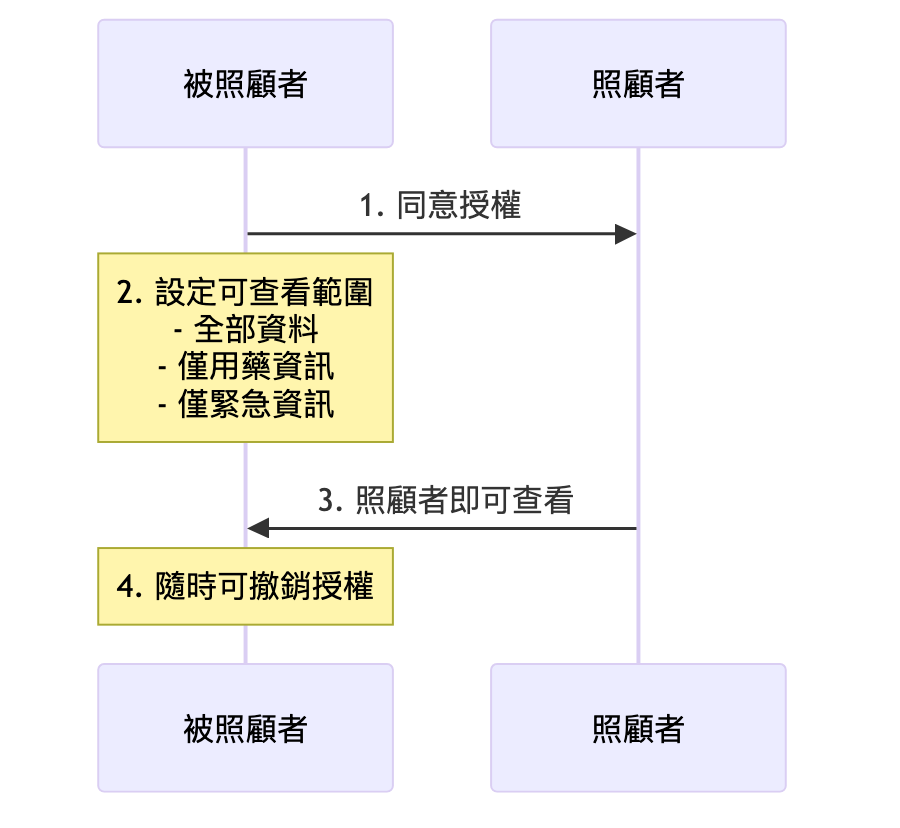 家人共享授權機制