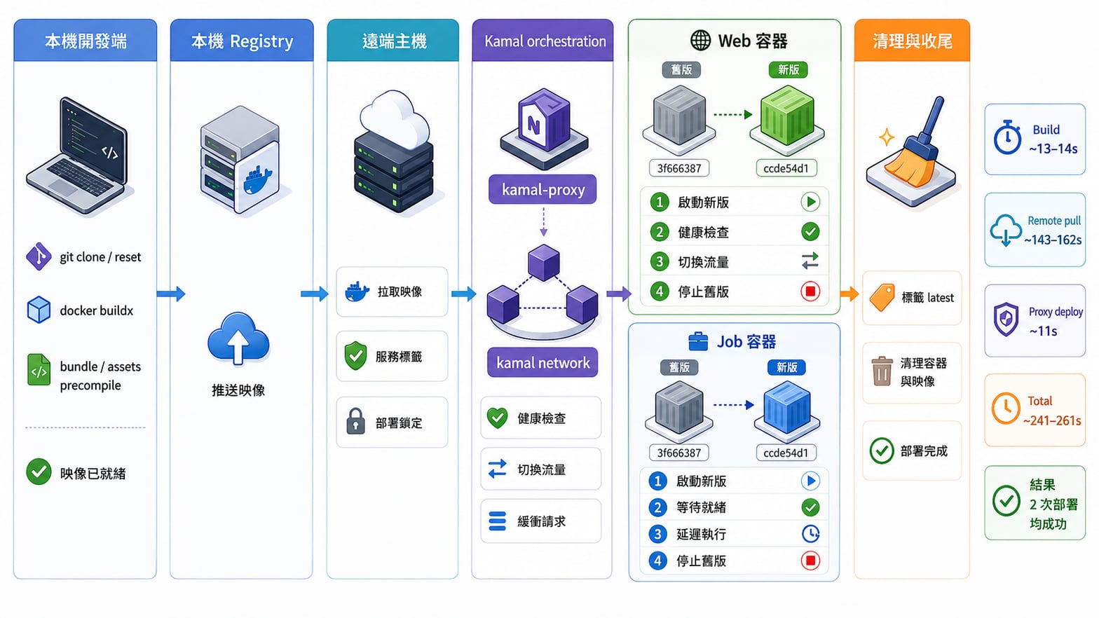 kamal-deploy-flow-infographic.jpg