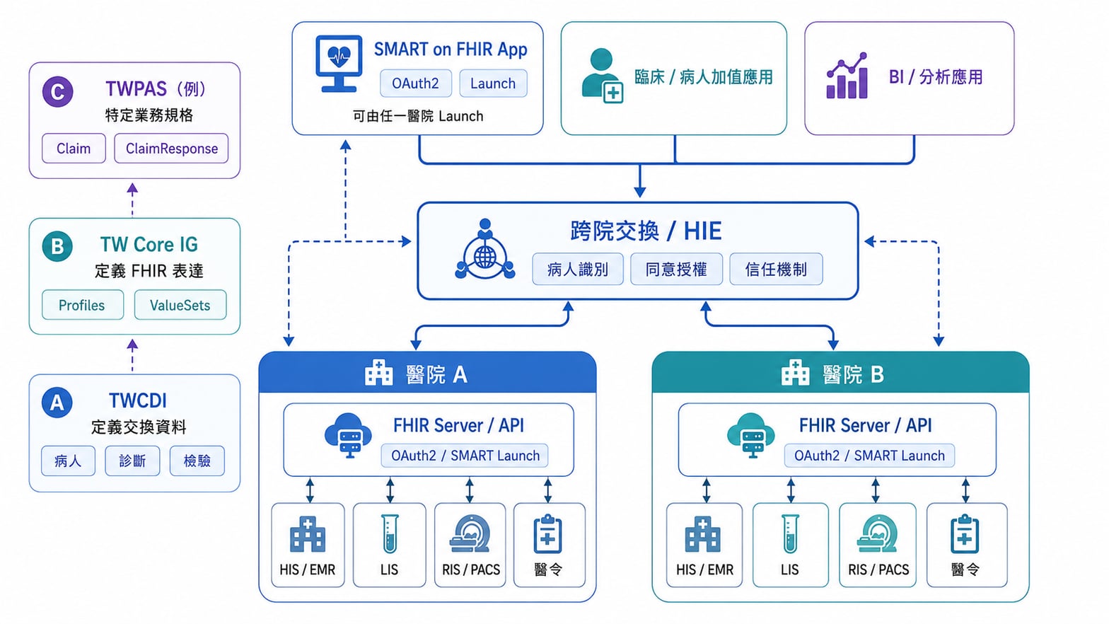 tw-fhir-hie-cross-hospital.jpg