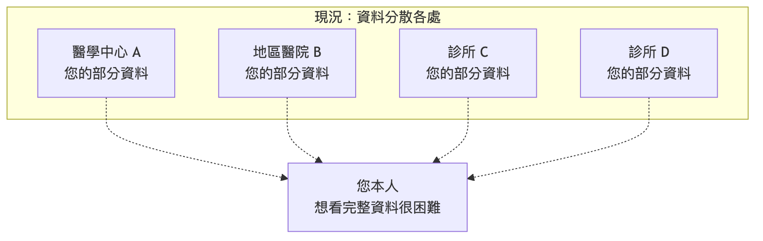 醫療資料孤島現況