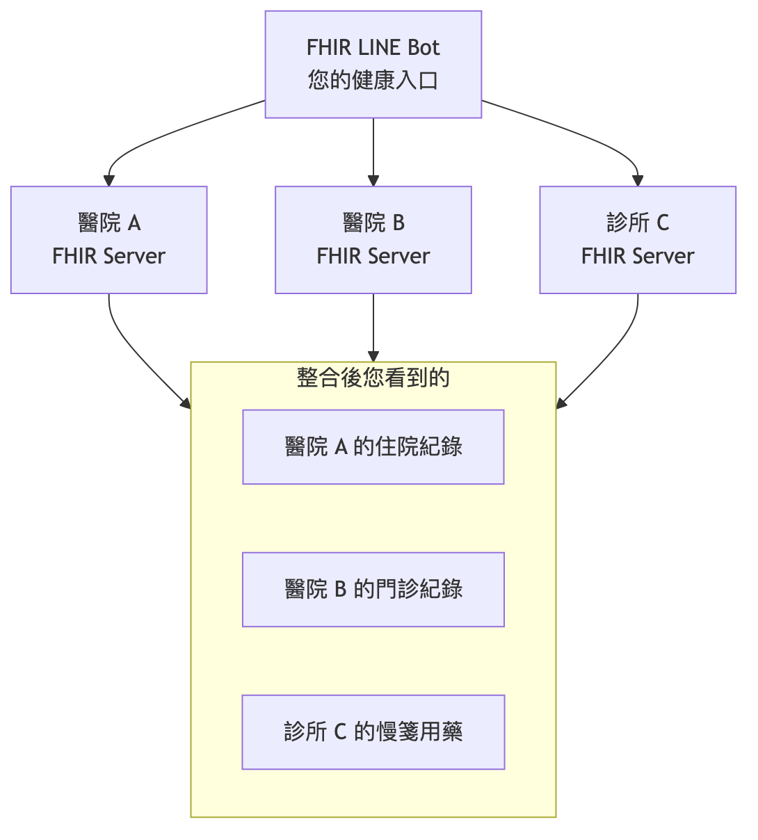 跨院整合架構圖