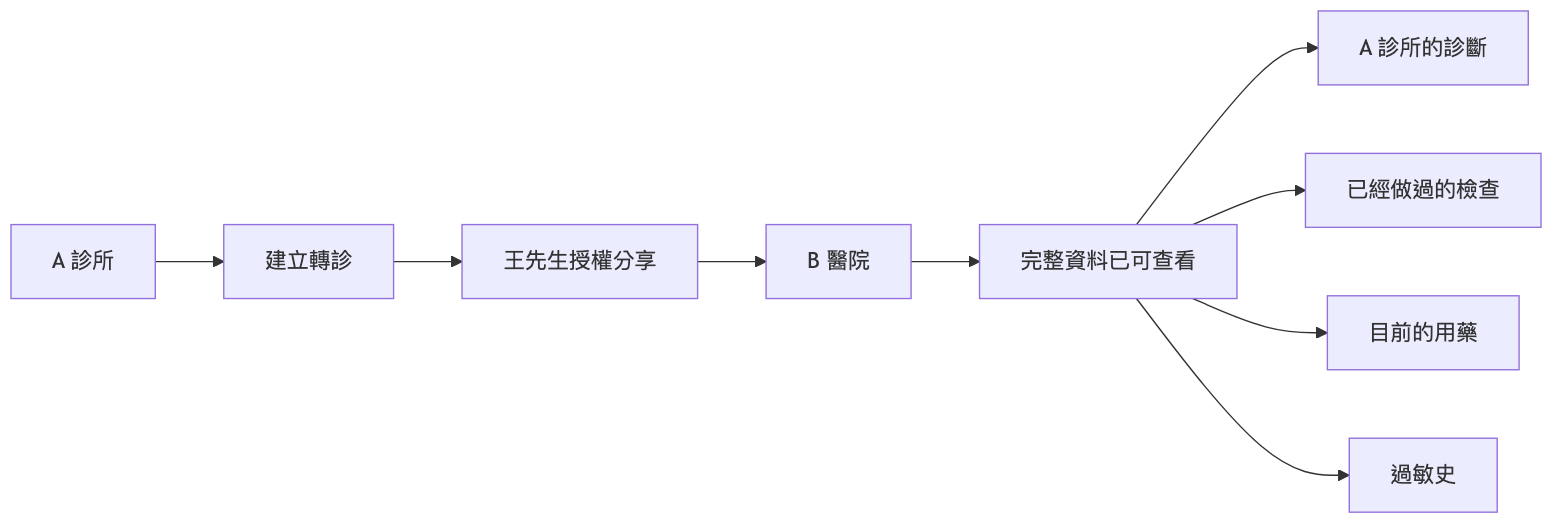 火線超人轉診流程