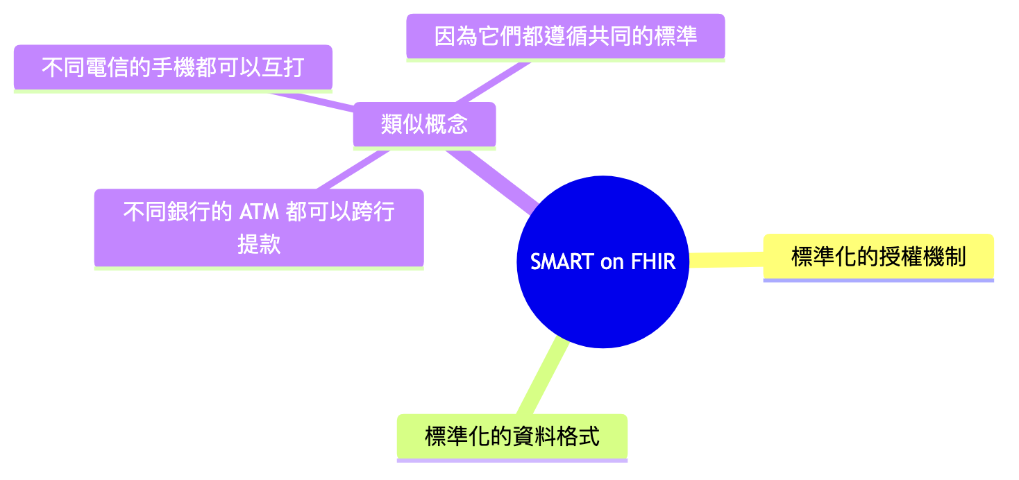 SMART on FHIR 運作角色