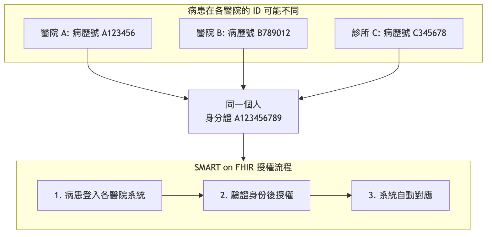 病患身份對應機制