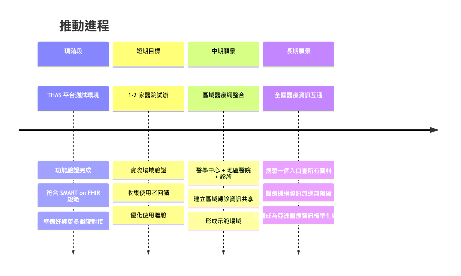 推動進程時程表