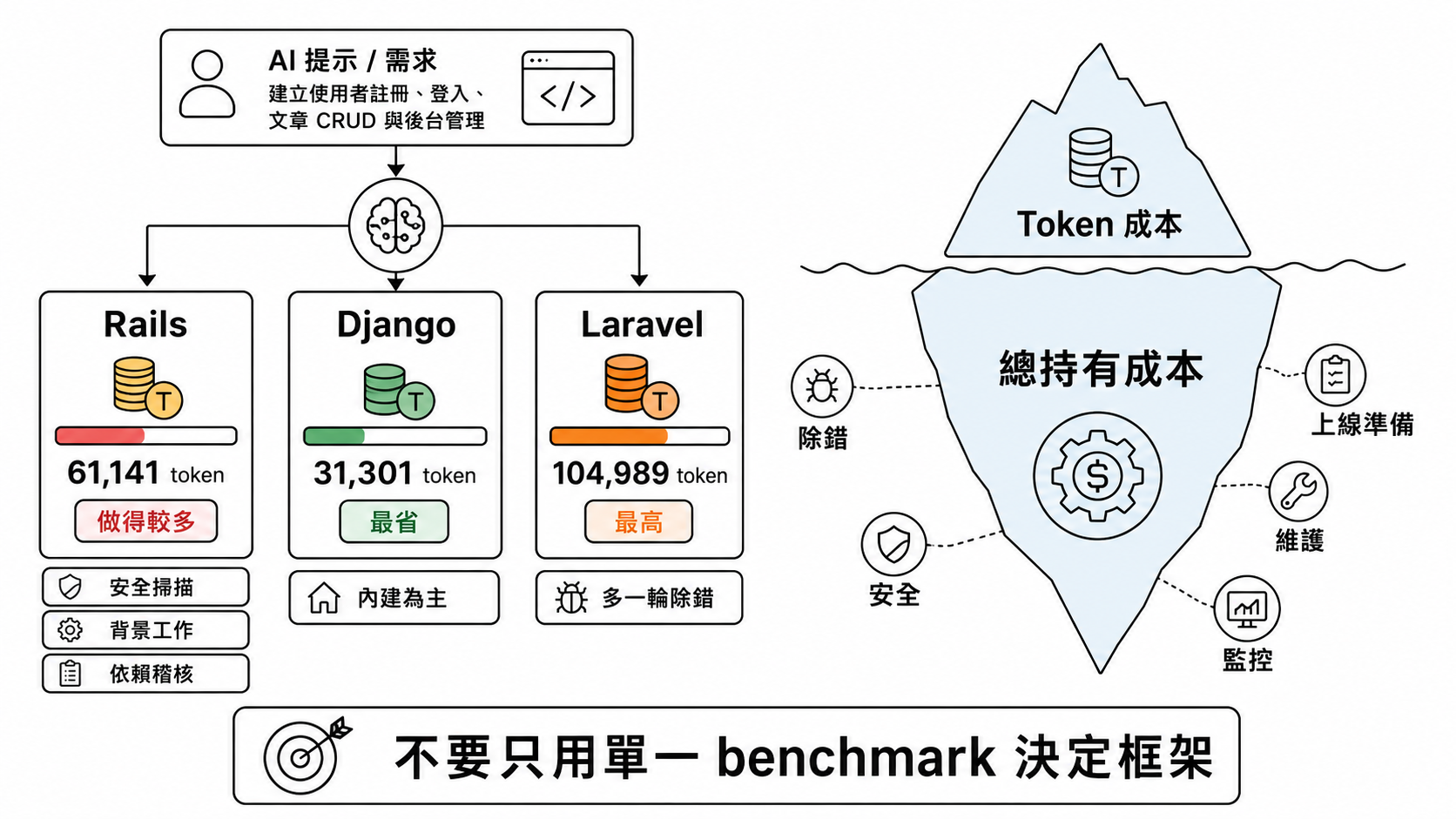 開發框架token經濟學.png