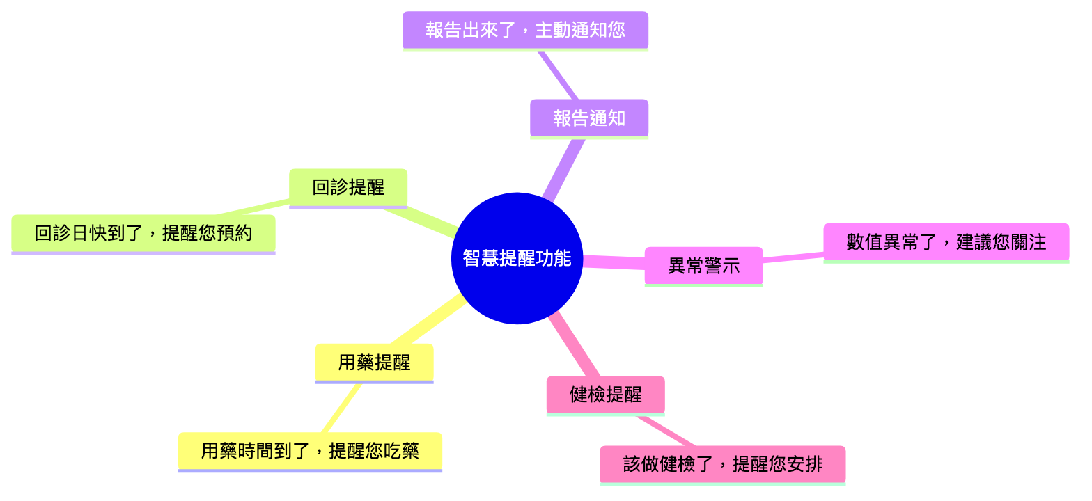 智慧提醒功能示意