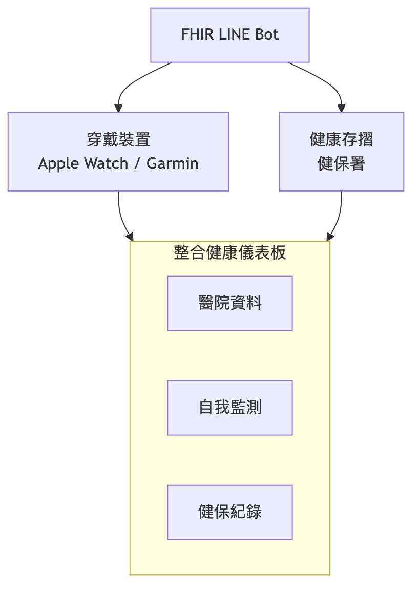 健康管理整合架構