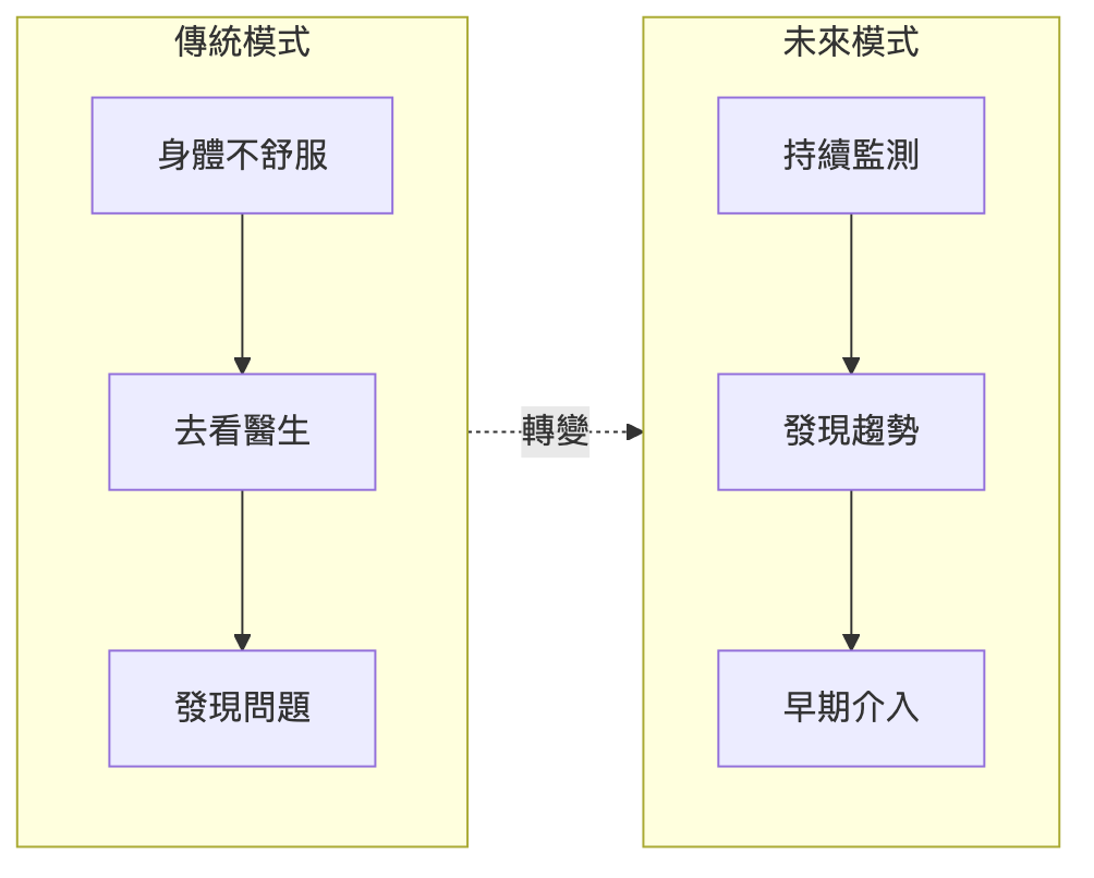 預防醫學數據分析