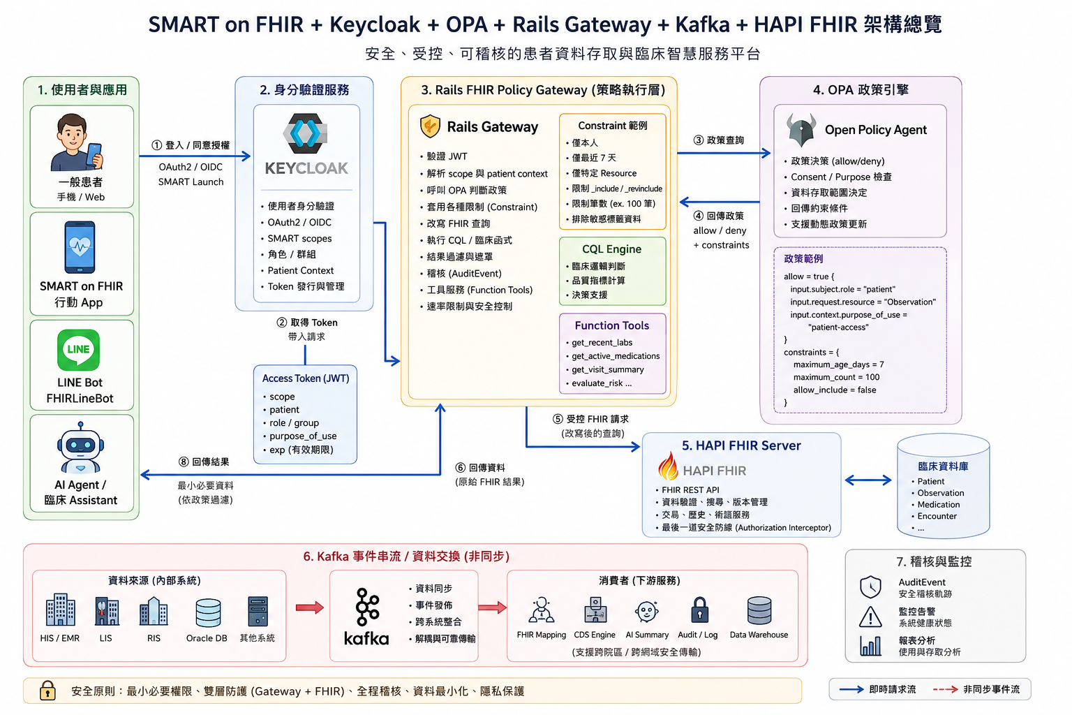 SMART on FHIR + Keycloak + OPA + Rails Gateway + Kafka + HAPI FHIR 架構總覽