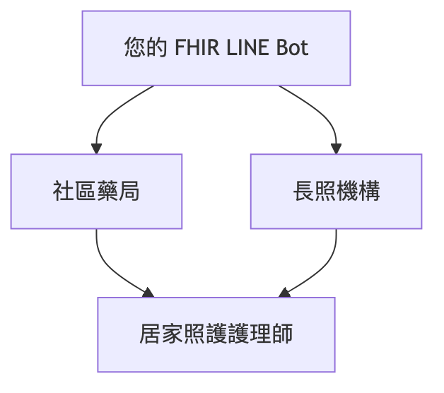 社區健康網絡連結