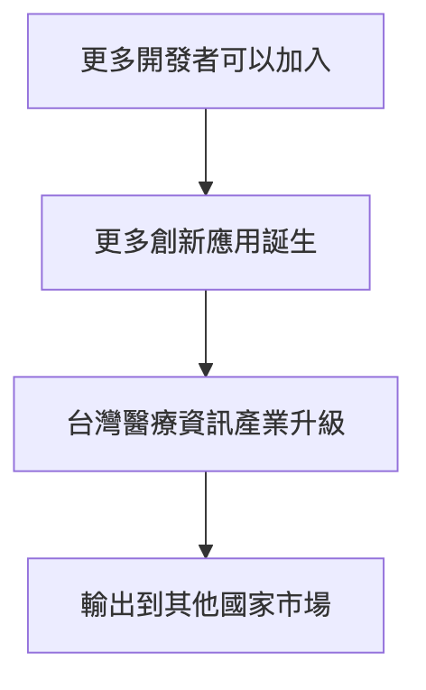 標準化帶來產業機會