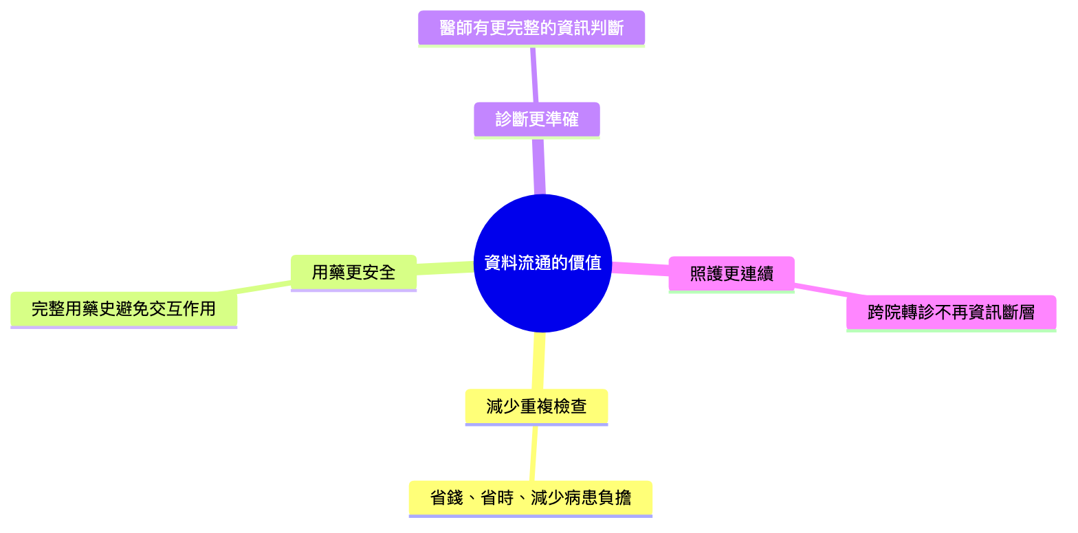 資料流通提升醫療品質