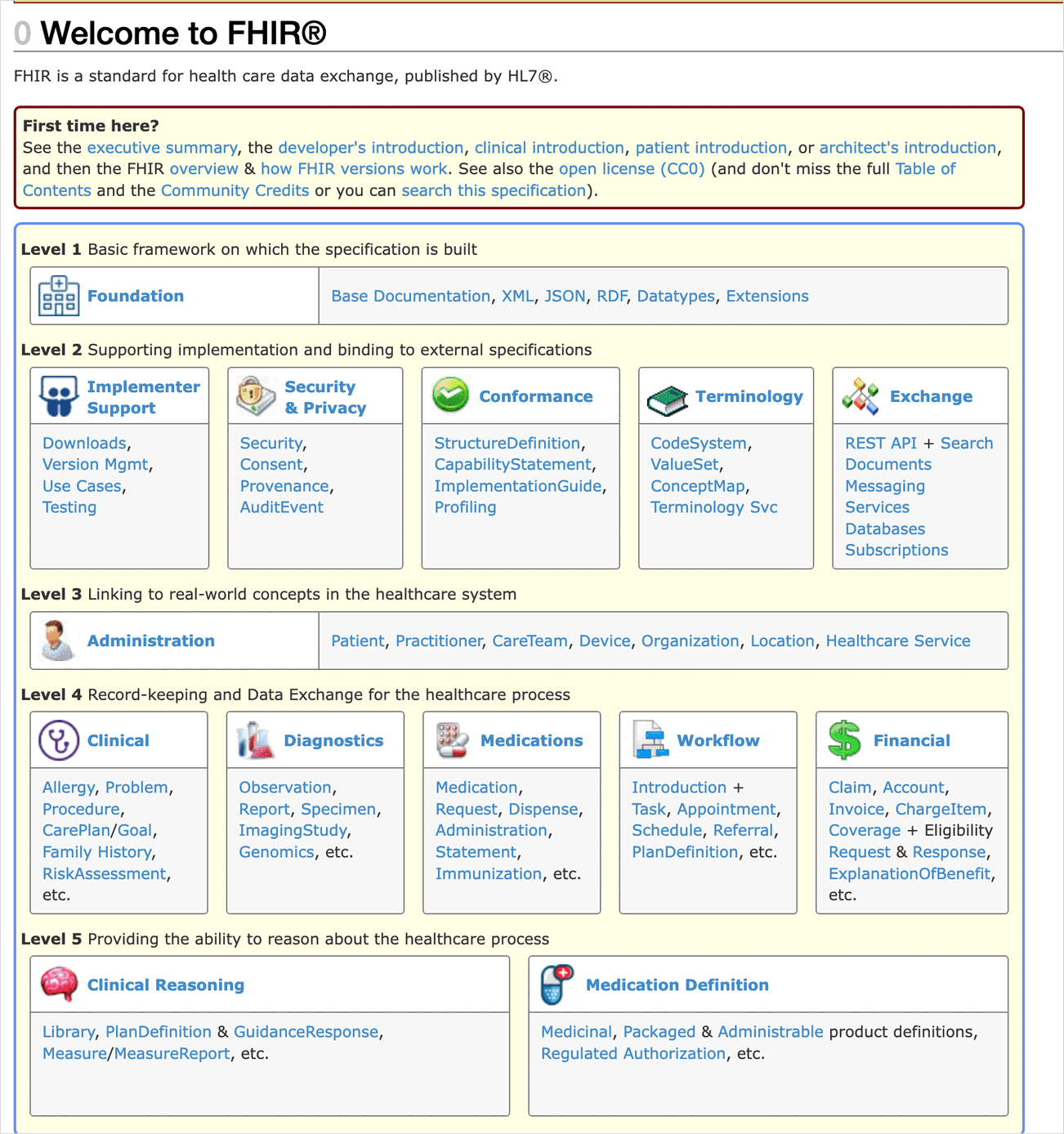 FHIR 官方首頁的 Level 1 到 Level 5 總覽，每一層底下再分成 Foundation、Conformance、Terminology、Clinical、Financial 等模組