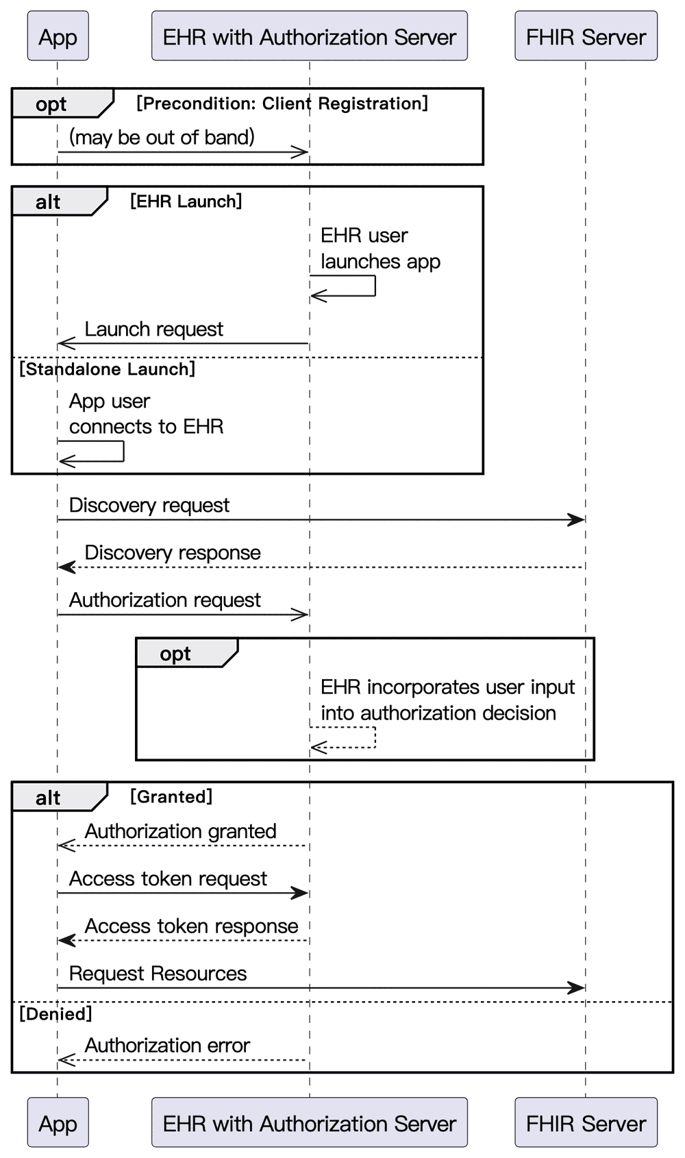 SMART App Launch 的授權時序圖，App、EHR with Authorization Server、FHIR Server 三條泳道之間依序來回 launch request、discovery、authorization request、access token request 與 request resources