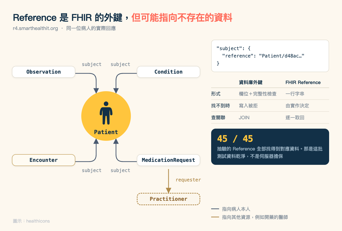 以 Patient 為中心的 Reference 關係圖。Observation、Condition、MedicationRequest、Encounter 四個資源各用一條深色箭頭經由 subject 欄位指回中央的 Patient；MedicationRequest 另有一條金色箭頭經由 requester 指向下方的 Practitioner，代表指向病人以外的資源。右側對照表列出資料庫外鍵與 FHIR Reference 的三項差異：形式是欄位加完整性檢查對一行字串、找不到時是寫入被拒對由實作決定、查關聯是 JOIN 對逐一取回；下方標示抽驗 45 條 Reference 全部找得到對應資料