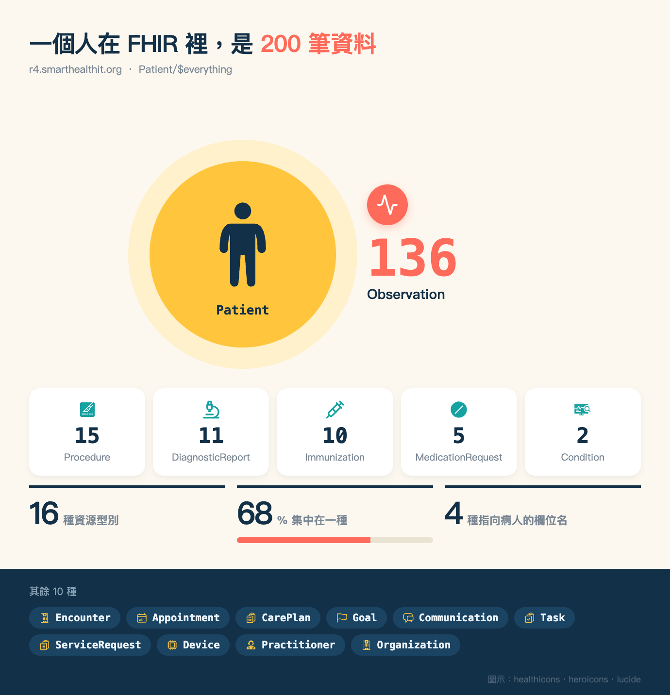 以病人為中心的資料量圖表。中央黃色圓圈內是病人圖示，右側標示 Observation 有 136 筆為最大宗；下方五張卡片分別是 Procedure 15 筆、DiagnosticReport 11 筆、Immunization 10 筆、MedicationRequest 5 筆、Condition 2 筆；再下方三個數字為 16 種資源型別、68% 集中在一種、4 種指向病人的欄位名；最底部深色區塊列出其餘 10 種資源：Encounter、Appointment、CarePlan、Goal、Communication、Task、ServiceRequest、Device、Practitioner、Organization