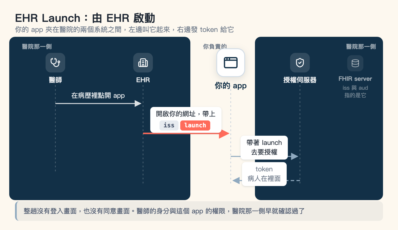 EHR Launch 的時序圖。畫面有左右兩塊深藍色區域,都標示「醫院那一側」,左塊裡站著醫師與 EHR,右塊裡站著授權伺服器,旁邊還有一個淡化的 FHIR server,底下註明「iss 與 aud 指的是它」,它沒有生命線也不參與這段流程。兩塊中間夾著一段米色,上面只有一個角色,是明顯放大的白底方塊「你的 app」,上方標「你負責的」。參與流程的四個角色各配一個圖示與一條往下的虛線生命線。四趟訊息由上而下:醫師送出「在病歷裡點開 app」到 EHR;EHR 用一條粗珊瑚色箭頭跨出左邊的深色區送到你的 app,標籤寫「開啟你的網址,帶上」並附 iss 與 launch 兩個參數標籤,launch 是全圖唯一用珊瑚色標示的東西;你的 app 送出「帶著 launch 去要授權」到右塊的授權伺服器;授權伺服器以灰藍虛線回傳「token,病人在裡面」。圖下方灰底註記寫著整趟沒有登入畫面,也沒有同意畫面,醫師的身分與這個 app 的權限,醫院那一側早就確認過了