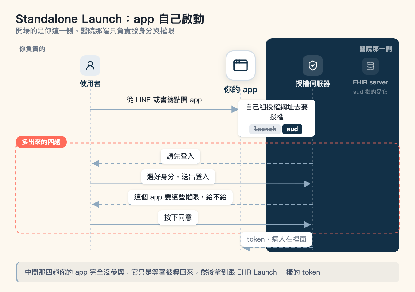Standalone Launch 的時序圖,與前一張的配色語言相同但左右相反。左側米色區標「你負責的」,站著使用者與明顯放大的白底方塊「你的 app」;右側是一塊深藍色區域標「醫院那一側」,這次流程裡只剩授權伺服器一個角色,旁邊同樣有一個淡化、不參與流程的 FHIR server,底下註明「aud 指的是它」。七趟訊息由上而下:使用者送出「從 LINE 或書籤點開 app」到你的 app;你的 app 用一條深藍粗箭頭撞進深色區,標籤寫「自己組授權網址去要授權」並附兩個標籤,launch 被劃掉、aud 保留;接著是一塊珊瑚色虛線框住的橫向區域,左上角標「多出來的四趟」,這是全圖唯一用珊瑚色的地方,裡面依序是授權伺服器回「請先登入」、使用者送出「選好身分,送出登入」、授權伺服器回「這個 app 要這些權限,給不給」、使用者送出「按下同意」,這四趟都橫跨你的 app 的生命線而不經過它;最後授權伺服器以灰藍虛線回傳「token,病人在裡面」給你的 app。圖下方灰底註記寫著中間那四趟你的 app 完全沒參與,它只是等著被導回來,然後拿到跟 EHR Launch 一樣的 token