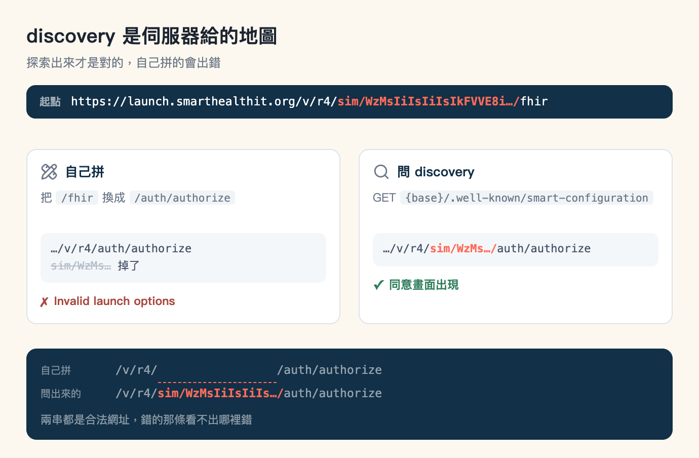 兩種取得授權端點方式的對照圖,標題「discovery 是伺服器給的地圖」,副標「探索出來才是對的,自己拼的會出錯」。最上方深藍色橫條標著「起點」,內容是 base URL https://launch.smarthealthit.org/v/r4/ 之後接珊瑚色的 sim/WzMsIiIsIiIsIkFVVE8i… 再接 /fhir。下方左右兩張白色卡片:左卡標題「自己拼」,做法是把 /fhir 換成 /auth/authorize,結果為 …/v/r4/auth/authorize,底下用刪除線標示 sim/WzMs… 掉了,結論是叉號加 Invalid launch options;右卡標題「問 discovery」,做法是 GET {base}/.well-known/smart-configuration,結果為 …/v/r4/ 接珊瑚色 sim/WzMs…/ 再接 auth/authorize,結論是勾號加同意畫面出現。最下方深藍色區塊把兩串網址上下對齊,自己拼那行在 /v/r4/ 與 /auth/authorize 之間是一段珊瑚色虛線代表空缺,問出來那行同一位置是珊瑚色的 sim/WzMsIiIsIiIs…/,兩行的 /auth/authorize 垂直對齊;區塊底部寫著兩串都是合法網址,錯的那條看不出哪裡錯