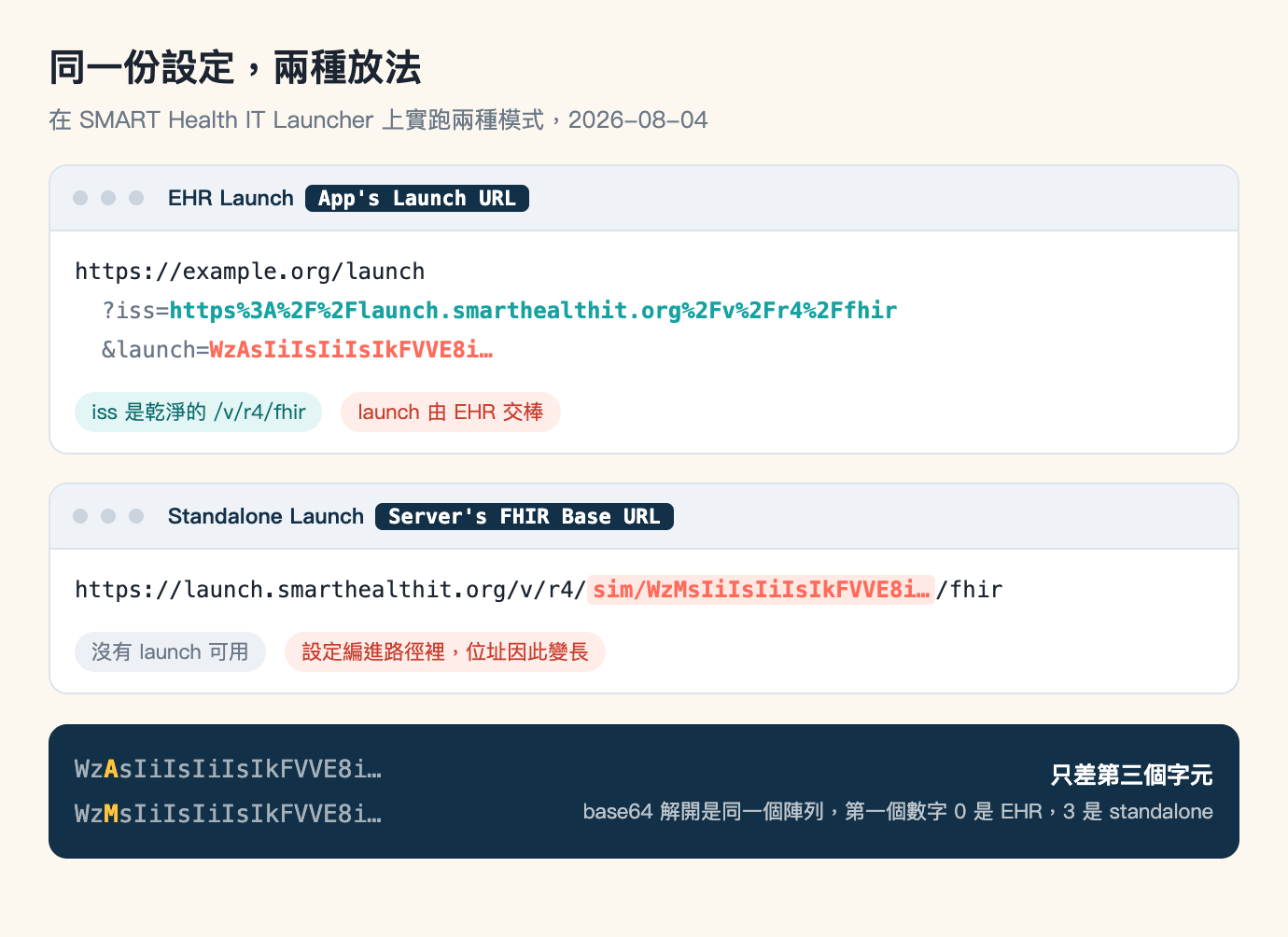 兩個瀏覽器視窗的網址列對照。上面是 EHR Launch,標題列標著 Launcher 的欄位名稱 App's Launch URL,網址是 https://example.org/launch 加上兩個參數,iss 用綠色標示為 https%3A%2F%2Flaunch.smarthealthit.org%2Fv%2Fr4%2Ffhir,launch 用珊瑚色標示為 WzAsIiIsIiIsIkFVVE8i 開頭的編碼,下方兩個標籤寫著 iss 是乾淨的 /v/r4/fhir、launch 由 EHR 交棒。下面是 Standalone Launch,標題列的欄位名稱換成 Server's FHIR Base URL,位址是 https://launch.smarthealthit.org/v/r4/ 之後接珊瑚色反白的 sim/WzMsIiIsIiIsIkFVVE8i 再接 /fhir,標籤寫著沒有 launch 可用、設定編進路徑裡位址因此變長。最下方深藍色橫條把兩串編碼上下對齊,只有第三個字元 A 與 M 用黃色標出,右側寫著只差第三個字元,base64 解開是同一個陣列,第一個數字 0 是 EHR、3 是 standalone