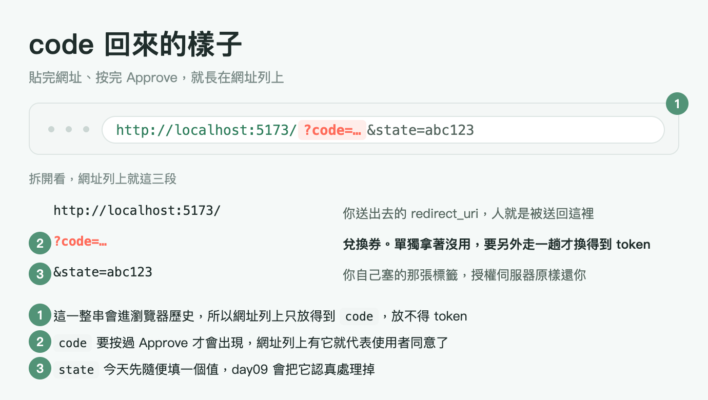 執行結果圖，標題「code 回來的樣子」，副標「貼完網址、按完 Approve，就長在網址列上」。畫面上有三個綠色圓形編號，與圖片下方三條註記一一對應。上方是一個白色瀏覽器視窗，只畫出網址列那一條，右上角掛著編號 1，網址列內容是 http://localhost:5173/ 之後接一段淺珊瑚底色的 code 參數，參數值以刪節號帶過沒有寫出來，再接灰色的 &state=abc123。視窗下方是「拆開看，網址列上就這三段」，三列各是一段網址加一句說明。第一列 http://localhost:5173/ 是你送出去的 redirect_uri，人就是被送回這裡。第二列左緣掛著編號 2，以珊瑚色寫出 code 那一段，值同樣以刪節號帶過，說明是兌換券，單獨拿著沒用，要另外走一趟才換得到 token。第三列左緣掛著編號 3，內容是 &state=abc123，說明是你自己塞的那張標籤，授權伺服器原樣還你。最下方三條綠色編號註記：這一整串會進瀏覽器歷史，所以網址列上只放得到 code，放不得 token；code 要按過 Approve 才會出現，網址列上有它就代表使用者同意了；state 今天先隨便填一個值，day09 會把它認真處理掉
