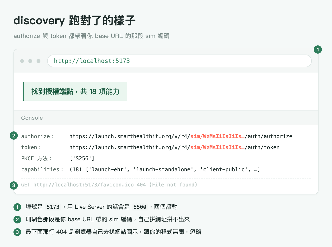 瀏覽器視窗的示意畫面,標題「discovery 跑對了的樣子」,副標「authorize 與 token 都帶著你 base URL 的那段 sim 編碼」。畫面上有三個綠色圓形編號,分別掛在網址列、Console 第一行、最下面那行 404 的左側,與圖片下方的三條註記一一對應。網址列顯示 http://localhost:5173,右上角是編號 1。頁面內容是一塊淺綠底、左緣有深綠直線的區塊,寫著「找到授權端點,共 18 項能力」。下方 Console 面板左緣是編號 2,依序列出四行輸出:authorize 是 https://launch.smarthealthit.org/v/r4/ 接一段珊瑚色的 sim/WzMsIiIsIiIs… 再接 /auth/authorize;token 同樣夾著那段珊瑚色編碼,結尾換成 /auth/token;PKCE 方法是 S256;capabilities 是 18 項,開頭依序為 launch-ehr、launch-standalone、client-public。四行之下隔一條虛線,一行灰化的 GET http://localhost:5173/favicon.ico 404 File not found,左緣是編號 3。圖片下方三條編號註記:埠號是 5173,用 Live Server 的話會是 5500,兩個都對;珊瑚色那段是你 base URL 帶的 sim 編碼,自己拼網址拼不出來;最下面那行 404 是瀏覽器自己去找網站圖示,跟你的程式無關,忽略