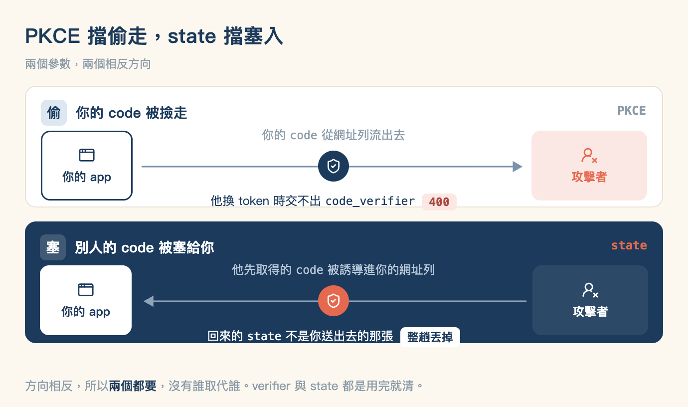 兩種攻擊方向的對照圖,標題「PKCE 擋偷走,state 擋塞入」,副標「兩個參數,兩個相反方向」。上下兩條車道的角色位置完全相同,左邊都是「你的 app」、右邊都是「攻擊者」,差別只在箭頭方向。上面那條是白底卡片,左上角一個淺藍方塊寫著「偷」,旁邊是「你的 code 被撿走」,右上角標著 PKCE。中間一條箭頭由左的你的 app 指向右的攻擊者,箭頭上方寫著「你的 code 從網址列流出去」,箭頭中央被一個深藍色圓形的盾牌圖示切斷,箭頭下方寫著「他換 token 時交不出 code_verifier」並附一個 400 標籤。下面那條是深藍色實心卡片,左上角一個半透明白色方塊寫著「塞」,旁邊是「別人的 code 被塞給你」,右上角以珊瑚色標著 state。中間的箭頭方向相反,由右的攻擊者指向左的你的 app,上方寫著「他先取得的 code 被誘導進你的網址列」,箭頭中央被一個珊瑚色圓形的盾牌圖示切斷,下方寫著「回來的 state 不是你送出去的那張」並附一個「整趟丟掉」標籤。圖最下方註記寫著方向相反,所以兩個都要,沒有誰取代誰,verifier 與 state 都是用完就清