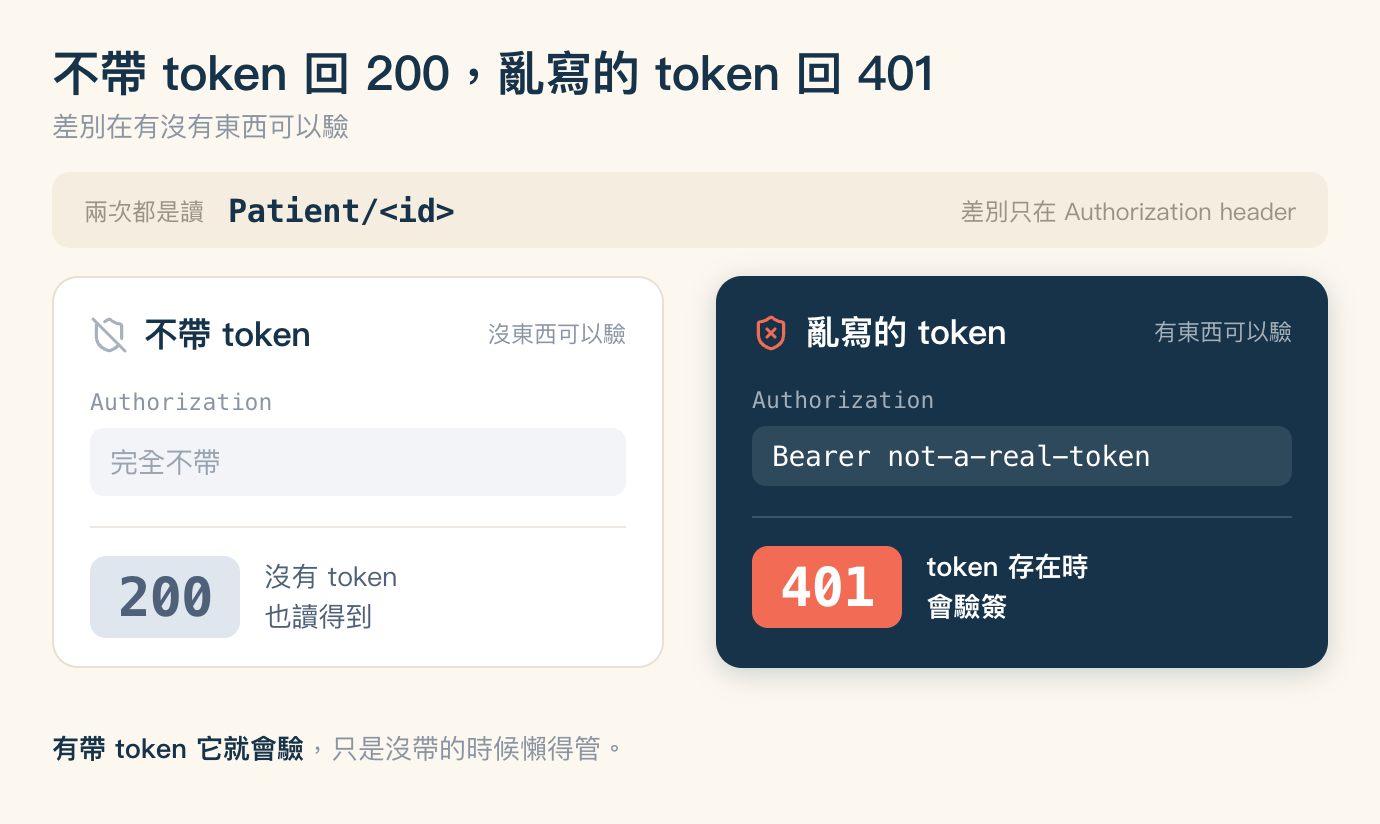 兩種請求的對照圖,標題「不帶 token 回 200,亂寫的 token 回 401」,副標「差別在有沒有東西可以驗」。標題下方是一條淺米色橫帶,左邊灰字寫「兩次都是讀」,接著是等寬字體的 Patient 加一個尖括號包住的 id,最右邊灰字寫「差別只在 Authorization header」。橫帶下方左右並排兩張卡片。左邊是白底加淺色外框的卡片,左上角一個灰色的盾牌被斜線劃掉的圖示,旁邊粗體寫「不帶 token」,同一行最右邊灰字寫「沒東西可以驗」;卡片中段是等寬字體的欄位名 Authorization,下面一個淺灰色方塊寫著「完全不帶」;一條細分隔線之後,左邊一個淺藍灰色方塊裡是大字的 200,右邊寫「沒有 token 也讀得到」。右邊是深藍色實心卡片,左上角一個珊瑚色的盾牌打叉圖示,旁邊白色粗體寫「亂寫的 token」,同一行最右邊淺灰字寫「有東西可以驗」;卡片中段是淺色的欄位名 Authorization,下面一個半透明白色方塊裡是等寬字體的 Bearer not-a-real-token;一條細分隔線之後,左邊一個珊瑚色方塊裡是白色大字的 401,右邊白字寫「token 存在時會驗簽」。圖最下方註記寫著有帶 token 它就會驗,只是沒帶的時候懶得管