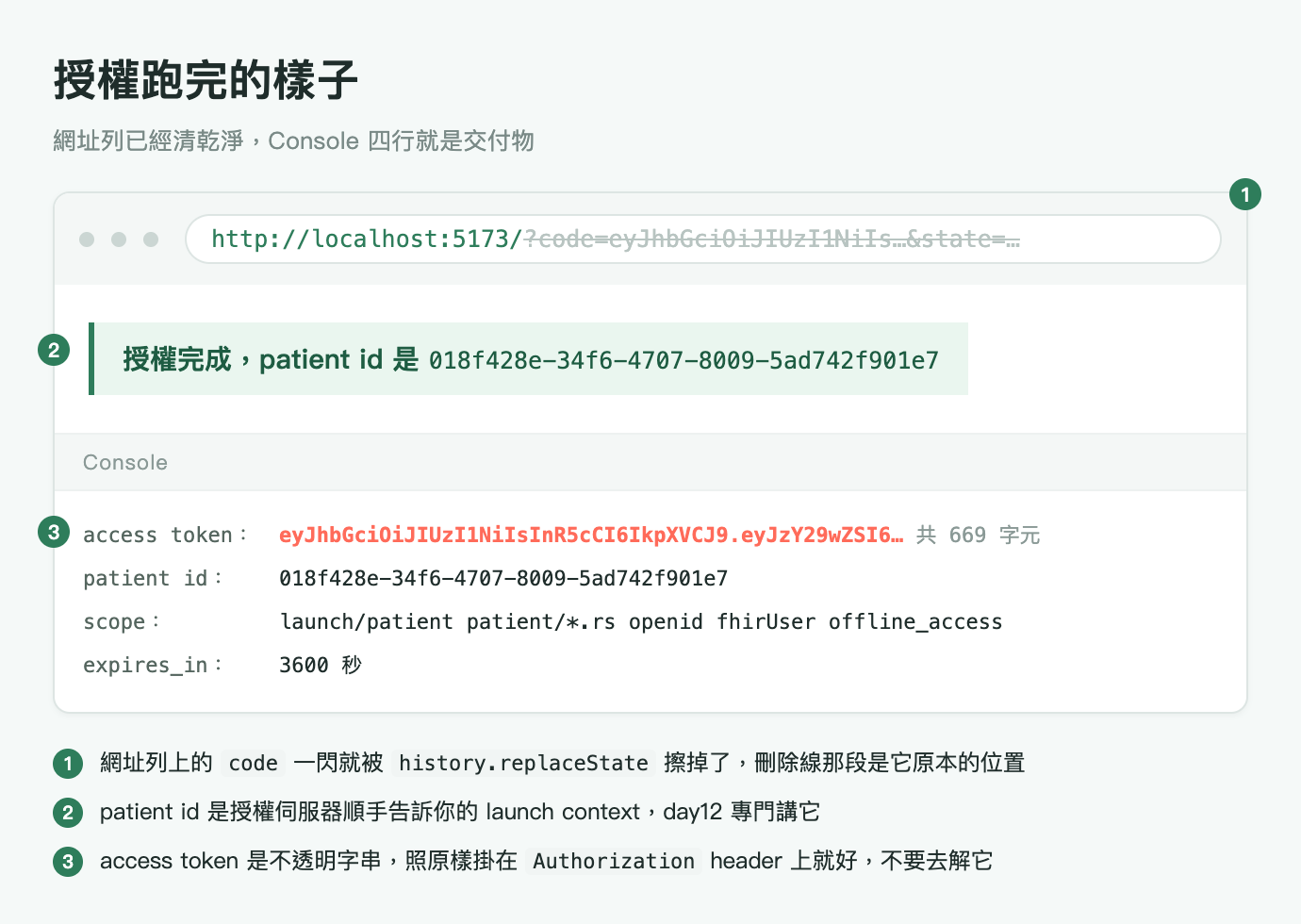 執行結果圖,標題「授權跑完的樣子」,副標「網址列已經清乾淨,Console 四行就是交付物」。畫面上有三個綠色圓形編號,與圖片下方三條註記一一對應。一個白色瀏覽器視窗,網址列顯示 http://localhost:5173/,後面接一段灰色加刪除線的 code 與 state 參數,表示那一段原本在但已經被擦掉,右上角掛著編號 1。頁面區塊是淺綠底、左緣有深綠直線的成功訊息,左緣掛著編號 2,內容是「授權完成,patient id 是 018f428e-34f6-4707-8009-5ad742f901e7」。下方 Console 面板左緣掛著編號 3,四行輸出:access token 是珊瑚色的 eyJhbGciOiJIUzI1NiIsInR5cCI6IkpXVCJ9.eyJzY29wZSI6… 後面灰字註明共 669 字元;patient id 是 018f428e-34f6-4707-8009-5ad742f901e7;scope 是 launch/patient patient/*.rs openid fhirUser offline_access;expires_in 是 3600 秒。圖片下方三條綠色編號註記:網址列上的 code 一閃就被 history.replaceState 擦掉了,刪除線那段是它原本的位置;patient id 是授權伺服器順手告訴你的 launch context,day12 專門講它;access token 是不透明字串,照原樣掛在 Authorization header 上就好,不要去解它