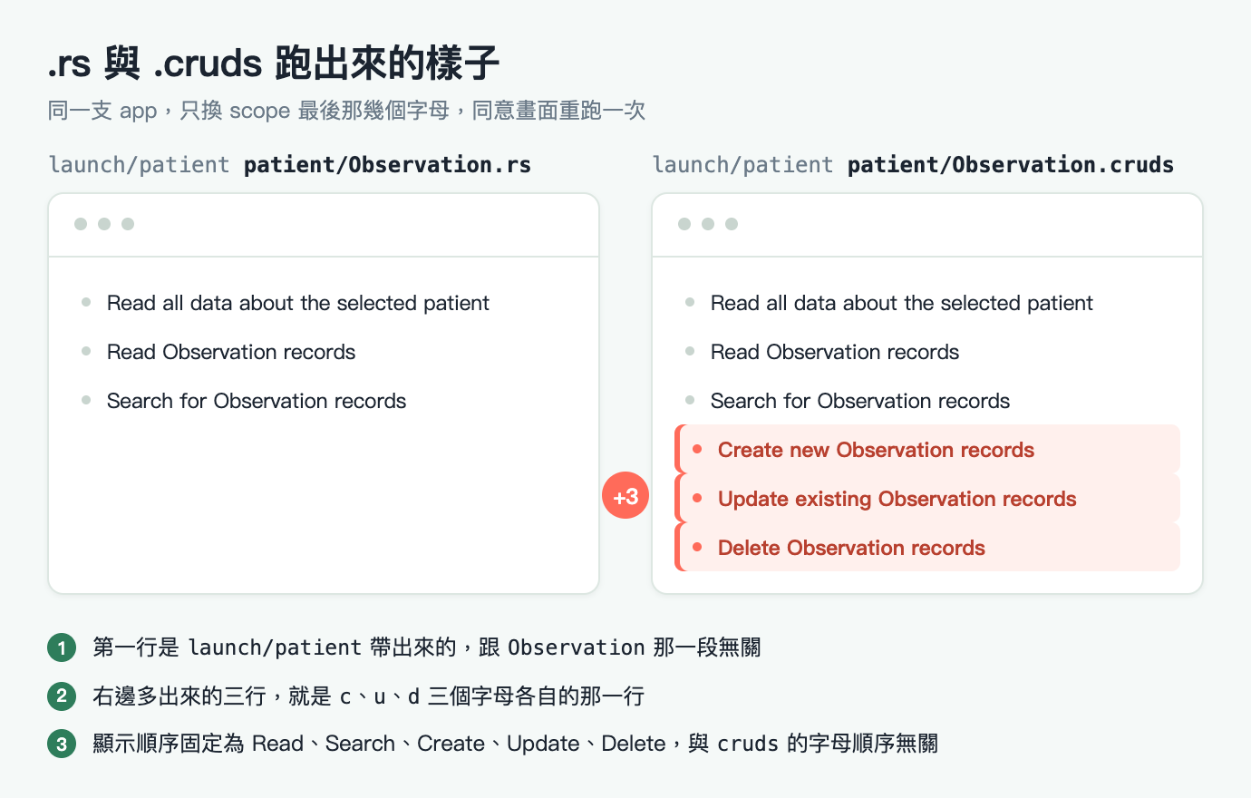 執行結果圖，淺灰綠底色，標題「.rs 與 .cruds 跑出來的樣子」，副標「同一支 app，只換 scope 最後那幾個字母，同意畫面重跑一次」。畫面左右各一個白色圓角面板，兩個面板左上角都有三個灰色小圓點代表瀏覽器視窗，面板內是同意畫面列出的權限行。左面板上方的等寬字標籤是灰色的 launch/patient 接黑色粗體的 patient/Observation.rs，面板內三行，每行前面一個灰色小圓點，由上而下是 Read all data about the selected patient、Read Observation records、Search for Observation records，三行以下整片留白。右面板上方的標籤是灰色的 launch/patient 接黑色粗體的 patient/Observation.cruds，面板內六行，前三行與左面板逐字相同，後三行改成淺珊瑚底、左緣一條珊瑚色直條、深紅色粗體字，依序是 Create new Observation records、Update existing Observation records、Delete Observation records。兩個面板中間有一個珊瑚色圓形標記寫著 +3，垂直位置對齊右面板多出來的那三行。圖片下方三條綠色圓形編號註記：一，第一行是 launch/patient 帶出來的，跟 Observation 那一段無關；二，右邊多出來的三行，就是 c、u、d 三個字母各自的那一行；三，顯示順序固定為 Read、Search、Create、Update、Delete，與 cruds 的字母順序無關
