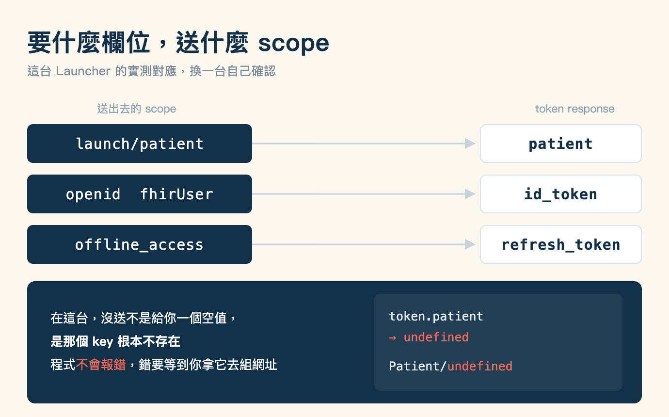 scope 與 token response 欄位的對應圖,標題「要什麼欄位,送什麼 scope」,副標「這台 Launcher 的實測對應,換一台自己確認」。中間三列,左欄是深藍色底白字的 scope 方塊,右欄是白底的 token response 欄位方塊,各以一條灰藍色箭頭由左指向右:launch/patient 指向 patient、openid 與 fhirUser 兩個字並排的方塊指向 id_token、offline_access 指向 refresh_token。左欄上方標「送出去的 scope」,右欄上方標「token response」。最下方一整條深藍色區塊,左半邊三行文字寫著在這台沒送不是給你一個空值,是那個 key 根本不存在,程式不會報錯(不會報錯四字為珊瑚色),錯要等到你拿它去組網址;右半邊是一段深色程式碼,內容為 token.patient 箭頭 undefined,以及 Patient/undefined,兩處 undefined 皆為珊瑚色
