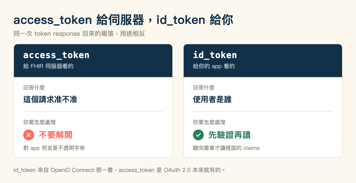 兩者對照圖,米色底,標題「access_token 給伺服器,id_token 給你」,副標「同一次 token response 回來的兩張,用途相反」。畫面左右各一張白色圓角卡片,兩張卡片上緣都是深藍色標頭。左卡標頭是等寬字白色的 access_token,底下一行淺色小字寫著給 FHIR 伺服器看的;右卡標頭是等寬字白色的 id_token,底下一行淺色小字寫著給你的 app 看的。兩張卡片內各有兩個區塊,區塊之間以一條淺色分隔線隔開。左卡第一個區塊的標籤是灰色小字「回答什麼」,值為粗體的這個請求准不准;第二個區塊標籤是「你要怎麼處理」,底下一個珊瑚色圓形叉號接珊瑚色粗體大字的不要解開,再下面一行灰字寫著對 app 而言是不透明字串。右卡第一個區塊標籤同樣是「回答什麼」,值為粗體的使用者是誰;第二個區塊標籤是「你要怎麼處理」,底下一個綠色圓形勾號接綠色粗體大字的先驗證再讀,再下面一行灰字寫著驗完簽章才讀裡面的 claims。圖片最下方一行灰字:id_token 來自 OpenID Connect 那一套,access_token 是 OAuth 2.0 本來就有的