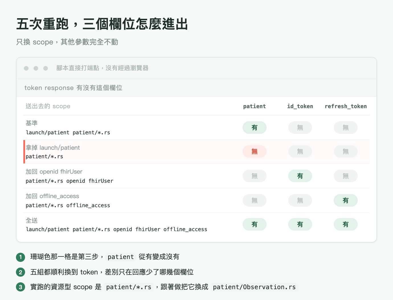 執行結果圖,淺灰綠底色,標題「五次重跑,三個欄位怎麼進出」,副標「只換 scope,其他參數完全不動」。中央一個白色圓角面板,左上角三個灰色小圓點代表視窗,圓點右邊一行灰字寫著腳本直接打端點,沒有經過瀏覽器,所以這個版型沒有網址列。圓點下方一條淺灰橫帶寫著 token response 有沒有這個欄位。橫帶底下是一張五列的表,表頭左欄是灰字「送出去的 scope」,右邊三欄是等寬字的欄位名 patient、id_token、refresh_token。每一列左半上方是灰色小字的步驟標籤,下方是等寬字的 scope 字串,右邊三欄各放一個膠囊狀標記,有是淺綠底深綠字,無是淺灰底灰字。第一列標籤基準,scope 是 launch/patient patient/*.rs,三欄依序為有、無、無。第二列整列淺珊瑚底、左緣一條珊瑚色直條,標籤是拿掉 launch/patient,scope 是 patient/*.rs,patient 那一欄是珊瑚底紅字的無,另外兩欄是灰色的無。第三列標籤加回 openid fhirUser,scope 是 patient/*.rs openid fhirUser,三欄依序為無、有、無。第四列標籤加回 offline_access,scope 是 patient/*.rs offline_access,三欄依序為無、無、有。第五列標籤全送,scope 是 launch/patient patient/*.rs openid fhirUser offline_access,三欄全部是有。圖片下方三條綠色圓形編號註記:一,珊瑚色那一格是第三步,patient 從有變成沒有;二,五組都順利換到 token,差別只在回應少了哪幾個欄位;三,實跑的資源型 scope 是 patient/*.rs,跟著做把它換成 patient/Observation.rs