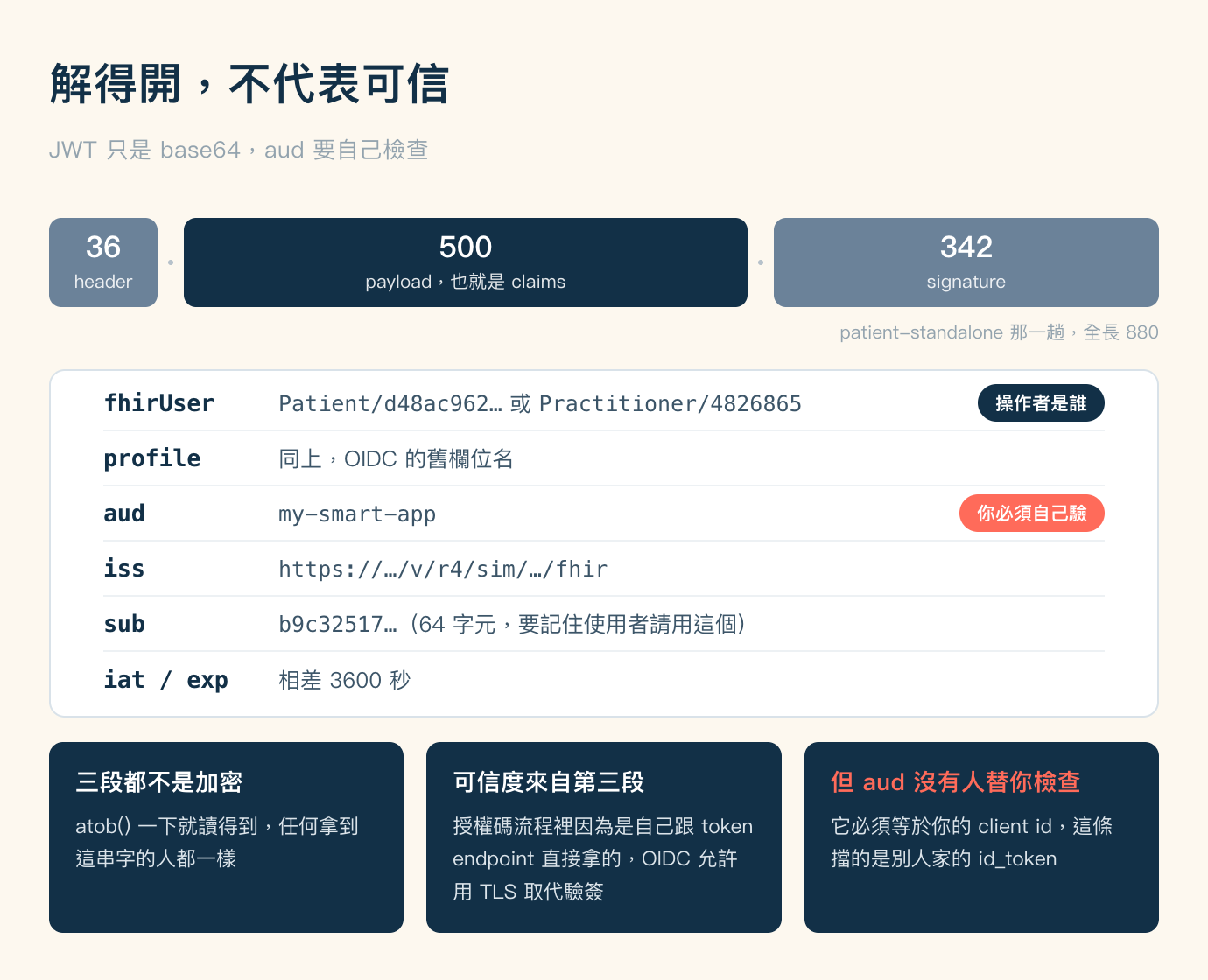 id_token 解剖圖,標題「解得開,不代表可信」,副標「JWT 只是 base64,aud 要自己檢查」。上方一橫排三個色塊代表 JWT 三段,中間以小圓點分隔:左邊灰藍色塊寫著 36 與 header,中間最寬的深藍色塊寫著 500 與「payload,也就是 claims」,右邊灰藍色塊寫著 342 與 signature,三個色塊的寬度依這三個數字配置。色塊列右下方一行灰色小字標明「patient-standalone 那一趟,全長 880」。中段是一張白色卡片列出六列 claim:fhirUser 值為 Patient 斜線 d48ac962 開頭或 Practitioner 斜線 4826865,右側有一個深藍色標籤寫「操作者是誰」;profile 註明同上、是 OIDC 的舊欄位名;aud 值為 my-smart-app,右側有一個珊瑚色標籤寫「你必須自己驗」;iss 為該 sim 路徑的 FHIR 位址;sub 為 b9c32517 開頭的 64 字元,註明要記住使用者請用這個;iat 與 exp 相差 3600 秒。最下方三個深藍色方塊並排:第一塊「三段都不是加密」,說 atob 一下就讀得到,任何拿到這串字的人都一樣;第二塊「可信度來自第三段」,說授權碼流程裡因為是自己跟 token endpoint 直接拿的,OIDC 允許用 TLS 取代驗簽;第三塊標題以珊瑚色寫「但 aud 沒有人替你檢查」,說它必須等於你的 client id,這條擋的是別人家的 id_token