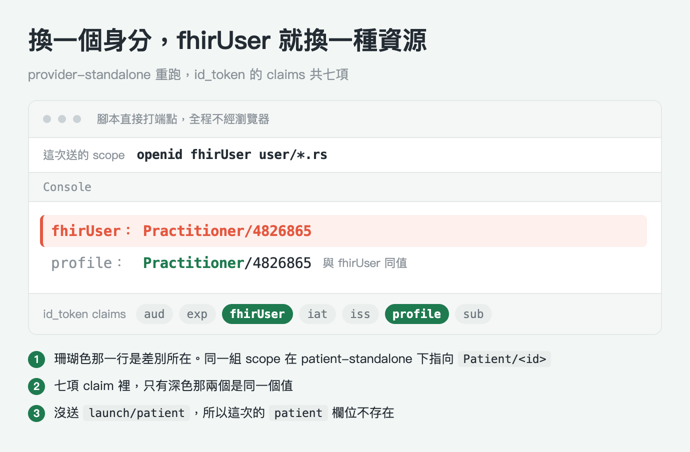 執行結果圖,淺灰綠底,標題「換一個身分,fhirUser 就換一種資源」,副標「provider-standalone 重跑,id_token 的 claims 共七項」。中央一個白色圓角卡片。卡片最上一列是三個灰色小圓點,右邊一行灰字寫著腳本直接打端點,全程不經瀏覽器,所以這個版型沒有網址列。第二列白底左邊是灰字「這次送的 scope」,右邊以等寬粗體標出 openid fhirUser user/*.rs。第三列淺灰底是 Console 標籤。內容區兩行等寬字輸出:第一行 fhirUser 冒號,值為 Practitioner 斜線 4826865,整行以淡粉紅底加左側珊瑚色直條標示,欄位名與值都是珊瑚色粗體;第二行 profile 冒號,值同樣是 Practitioner 斜線 4826865,其中 Practitioner 以深綠色粗體標示,後面接一行灰字註記「與 fhirUser 同值」。卡片最下一列淺灰底左邊寫著 id_token claims,右邊並排七個膠囊標記,依序為 aud、exp、fhirUser、iat、iss、profile、sub,其中 fhirUser 與 profile 兩個是深綠底白字,其餘五個是淺灰底灰字。卡片下方三條綠色圓形編號註記:一,珊瑚色那一行是差別所在,同一組 scope 在 patient-standalone 下指向 Patient 斜線 id;二,七項 claim 裡只有深色那兩個是同一個值;三,沒送 launch/patient,所以這次的 patient 欄位不存在