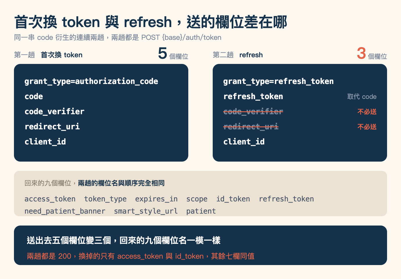 首次換 token 與 refresh 的送出欄位對照圖，cream 底色，標題「首次換 token 與 refresh，送的欄位差在哪」，副標「同一串 code 衍生的連續兩趟，兩趟都是 POST {base}/auth/token」。畫面上半部分左右兩欄。左欄標「第一趟　首次換 token」，同一行右側是一個放大的深藍色數字 5 加灰色小字「個欄位」，下方一塊深藍色圓角區塊，由上而下五行白色粗體等寬字：grant_type=authorization_code、code、code_verifier、redirect_uri、client_id。右欄標「第二趟　refresh」，同一行右側是一個放大的珊瑚色數字 3 加灰色小字「個欄位」，下方同尺寸的深藍色圓角區塊，五行與左欄逐列對齊：第一行白色粗體 grant_type=refresh_token；第二行白色粗體 refresh_token，右側掛一個灰色小字標籤「取代 code」；第三行 code_verifier 與第四行 redirect_uri 都是灰字並被一條珊瑚色刪除線劃掉，右側各掛一個珊瑚色小字標籤「不必送」；第五行白色粗體 client_id。兩欄下方一整條淺米色橫帶，開頭灰字寫「回來的九個欄位，」接深藍色粗體「兩趟的欄位名與順序完全相同」，底下兩行等寬字列出那九個欄位名：access_token、token_type、expires_in、scope、id_token、refresh_token、need_patient_banner、smart_style_url、patient。圖最下方一整條深藍色橫幅，第一行白色粗體寫「送出去五個欄位變三個，回來的九個欄位名一模一樣」，第二行珊瑚色寫「兩趟都是 200，換掉的只有 access_token 與 id_token，其餘七欄同值」