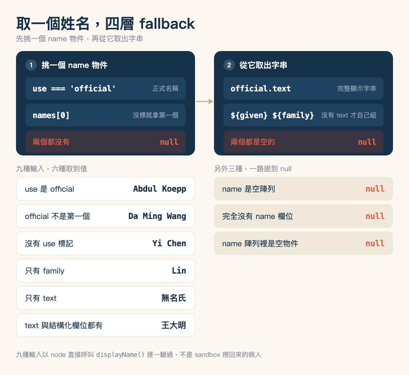 取姓名 fallback 的結構圖，標題「取一個姓名，四層 fallback」，副標「先挑一個 name 物件，再從它取出字串」。米色底，上半部左右並排兩個深藍色大色塊，中間一條淺褐色箭頭由左指向右。左邊色塊的標題是白色圓形編號 1 加「挑一個 name 物件」，裡面三列：第一列淺色底寫 use === 'official'，右側灰字註明「正式名稱」；第二列寫的是取 names 陣列第一項，右側註明「沒標就拿第一個」；第三列是珊瑚色底，左邊寫「兩個都沒有」，右邊以珊瑚色寫 null。右邊色塊的標題是圓形編號 2 加「從它取出字串」，裡面同樣三列：第一列寫 official.text，右側註明「完整顯示字串」；第二列寫 ${given} ${family}，右側註明「沒有 text 才自己組」；第三列珊瑚色底，左邊寫「兩個都是空的」，右邊以珊瑚色寫 null。下半部是九種輸入的實際回傳，分成左右兩欄。左欄標題「九種輸入，六種取到值」，六張白色卡片，左邊是輸入、右邊是深藍色的回傳值：use 是 official 回 Abdul Koepp；official 不是第一個回 Da Ming Wang；沒有 use 標記回 Yi Chen；只有 family 回 Lin；只有 text 回無名氏；text 與結構化欄位都有回王大明。右欄標題「另外三種，一路退到 null」，三張米灰色卡片，回傳值都是珊瑚色的 null，輸入分別是 name 是空陣列、完全沒有 name 欄位、name 陣列裡是空物件。圖片下方一行註記：九種輸入以 node 直接呼叫 displayName() 逐一驗過，不是 sandbox 撈回來的病人