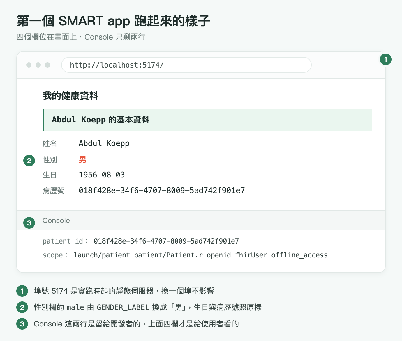 瀏覽器視窗的示意畫面，標題「第一個 SMART app 跑起來的樣子」，副標「四個欄位在畫面上，Console 只剩兩行」。淺綠灰底，中央是一個白色的瀏覽器視窗。畫面上有三個綠色圓形編號，分別掛在視窗右上角、性別那一列的左側、Console 標題列的左側，與圖片下方三條註記一一對應。視窗最上方是網址列，顯示 http://localhost:5174/，右上角是編號 1。頁面內容依序是粗體標題「我的健康資料」，接著一塊淺綠底、左緣有深綠直線的區塊，寫著「Abdul Koepp 的基本資料」。再往下是四列欄位，左邊灰色標籤、右邊值：姓名 Abdul Koepp、性別 男、生日 1956-08-03、病歷號 018f428e-34f6-4707-8009-5ad742f901e7。性別那一列的值以珊瑚色粗體標示，左緣是編號 2。下方灰底一條 Console 標題列，左緣是編號 3，再往下兩行輸出：patient id： 018f428e-34f6-4707-8009-5ad742f901e7，以及 scope： launch/patient patient/Patient.r openid fhirUser offline_access。圖片下方三條編號註記：埠號 5174 是實跑時起的靜態伺服器，換一個埠不影響；性別欄的 male 由 GENDER_LABEL 換成「男」，生日與病歷號照原樣；Console 這兩行是留給開發者的，上面四欄才是給使用者看的