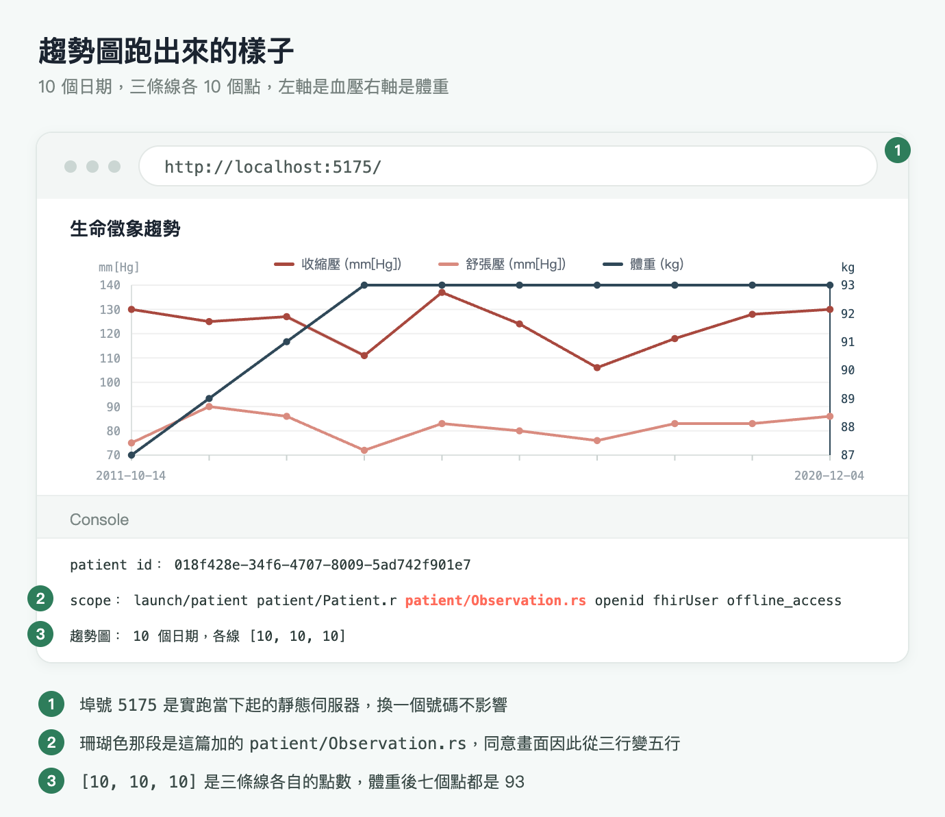 執行結果圖，淺灰綠底色，標題「趨勢圖跑出來的樣子」，副標「10 個日期，三條線各 10 個點，左軸是血壓右軸是體重」。畫面上有三個綠色圓形編號，分別掛在瀏覽器視窗右上角、Console 第二行與第三行的左側，與圖片下方三條註記一一對應。中央是一個白色圓角的瀏覽器視窗，左上角三個灰色小圓點，網址列顯示 http://localhost:5175/，右上角是編號 1。頁面內容區左上角是粗體標題「生命徵象趨勢」，底下是一張折線圖。圖表上方置中的圖例依序是深紅色的收縮壓 （mm Hg）、淺珊瑚色的舒張壓 （mm Hg）、深藍色的體重 （kg）。左側 y 軸標 mm Hg，刻度由下而上是 70 到 140；右側 y 軸標 kg，刻度是 87 到 93。深紅色的收縮壓在 106 到 137 之間上下起伏，淺珊瑚色的舒張壓在 72 到 90 之間起伏，深藍色的體重從左下角一路升到頂端後保持水平。x 軸有 10 個刻度，兩端標著 2011-10-14 與 2020-12-04。視窗下半是 Console 面板，三行等寬字輸出：第一行 patient id 是 018f428e-34f6-4707-8009-5ad742f901e7；第二行 scope 是 launch/patient patient/Patient.r patient/Observation.rs openid fhirUser offline_access，其中 patient/Observation.rs 以珊瑚色標示；第三行是趨勢圖： 10 個日期，各線 10、10、10。圖片下方三條綠色編號註記：一，埠號 5175 是實跑當下起的靜態伺服器，換一個號碼不影響；二，珊瑚色那段是這篇加的 patient/Observation.rs，同意畫面因此從三行變五行；三，10、10、10 是三條線各自的點數，體重後七個點都是 93