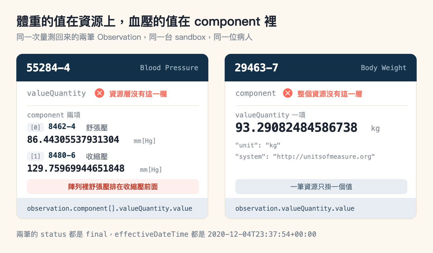 兩者對照圖，米色底，標題「體重的值在資源上，血壓的值在 component 裡」，副標「同一次量測回來的兩筆 Observation，同一台 sandbox，同一位病人」。畫面左右各一張白色圓角卡片，兩張卡片上緣都是深藍色標頭。左卡標頭左側是等寬字白色的 55284-4，右側是灰藍色小字 Blood Pressure。卡片內第一列是灰色等寬字 valueQuantity，右邊一個珊瑚色圓形叉號接珊瑚色粗體字「資源層沒有這一欄」。分隔線之下是灰色小字 component 兩項，接著兩組值：第一組左邊一個灰底小方塊寫索引 0，右邊是深藍色等寬字 8462-4 與「舒張壓」，下一行是黑色粗體等寬字 86.44305537931304 與灰色小字 mm Hg；第二組小方塊寫索引 1，代碼是 8480-6 與「收縮壓」，值是 129.75969944651848 與 mm Hg。再下面一條淺珊瑚底的橫條，深紅字寫著「陣列裡舒張壓排在收縮壓前面」。卡片最底部是一條淺藍色橫帶，等寬字寫 observation.component 的 valueQuantity.value。右卡標頭左側是 29463-7，右側是 Body Weight。卡片內第一列是灰色等寬字 component，右邊同樣一個珊瑚色圓形叉號接「整個資源沒有這一層」。分隔線之下是 valueQuantity 一項，底下是放大的黑色粗體等寬字 93.29082484586738 與灰色的 kg，再下面兩行灰色小字分別是 "unit"： "kg" 與 "system"： "http://unitsofmeasure.org"。同樣位置的淺藍色橫條寫著「一筆資源只掛一個值」。卡片最底部的淺藍橫帶等寬字寫 observation.valueQuantity.value。圖片最下方一行灰字：兩筆的 status 都是 final，effectiveDateTime 都是 2020-12-04T23:37:54+00:00