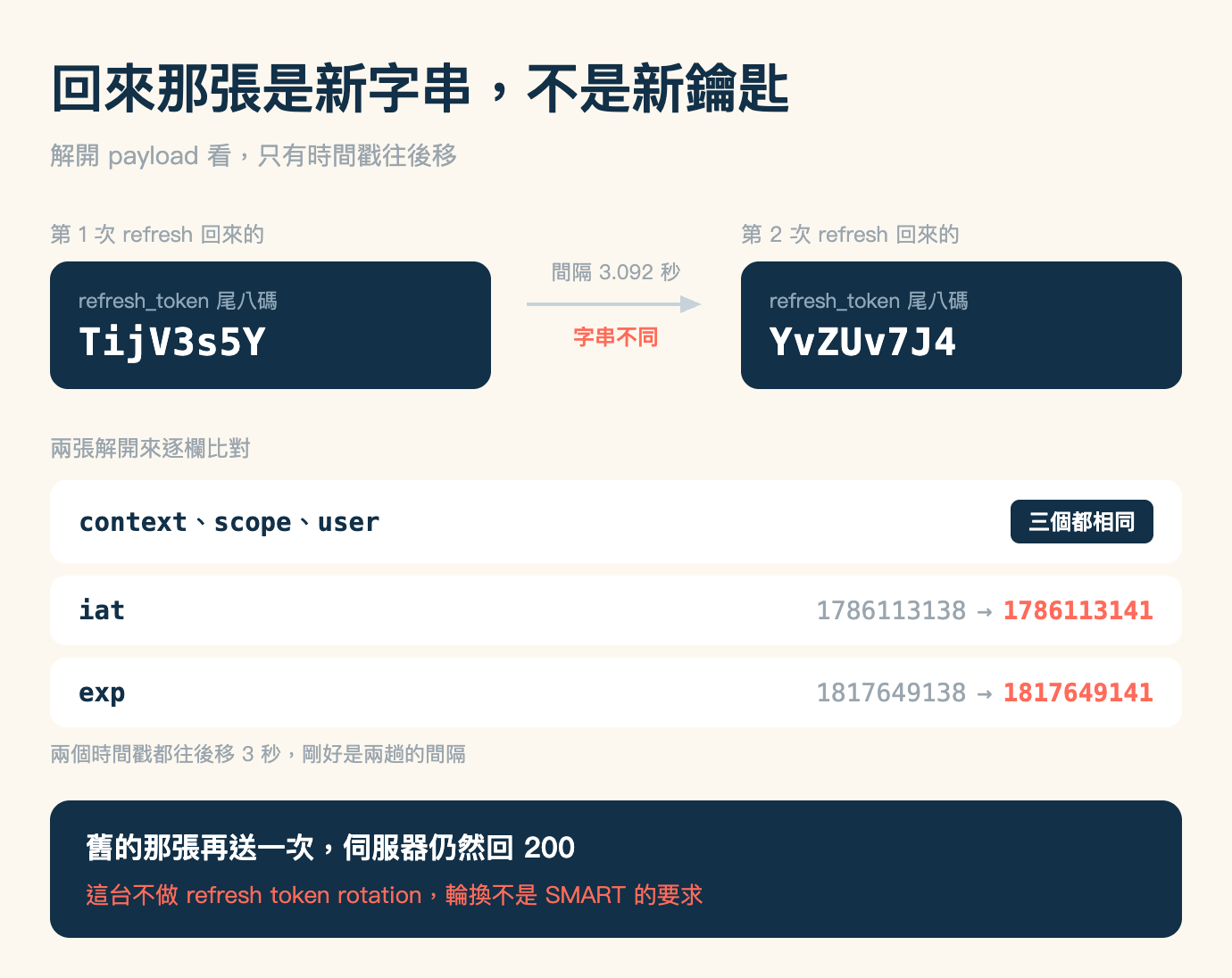 連續兩次 refresh 回傳的 refresh token 對照圖，cream 底色，標題「回來那張是新字串，不是新鑰匙」，副標「解開 payload 看，只有時間戳往後移」。畫面上半部左右兩塊等寬的深藍色圓角區塊。左塊上方灰色小字標「第 1 次 refresh 回來的」，區塊內第一行淺灰小字 refresh_token 尾八碼，第二行是放大的白色粗體等寬字 TijV3s5Y。右塊上方灰色小字標「第 2 次 refresh 回來的」，區塊內同樣兩行，尾八碼為 YvZUv7J4。兩塊之間有一條淺灰色水平箭頭由左指向右，箭頭上方灰色小字寫「間隔 3.092 秒」，下方珊瑚色粗體寫「字串不同」。中段灰色小字標「兩張解開來逐欄比對」，下方三張白底圓角卡片由上而下排列：第一張左邊等寬字寫 context、scope、user，右邊掛一個深藍色圓角標籤「三個都相同」；第二張左邊寫 iat，右邊是灰色的 1786113138 接一個灰色箭頭再接珊瑚色粗體的 1786113141；第三張左邊寫 exp，右邊是灰色的 1817649138 接箭頭再接珊瑚色粗體的 1817649141。卡片下方一行灰色小字寫「兩個時間戳都往後移 3 秒，剛好是兩趟的間隔」。圖最下方一整條深藍色橫幅，第一行白色粗體寫「舊的那張再送一次，伺服器仍然回 200」，第二行珊瑚色寫「這台不做 refresh token rotation，輪換不是 SMART 的要求」