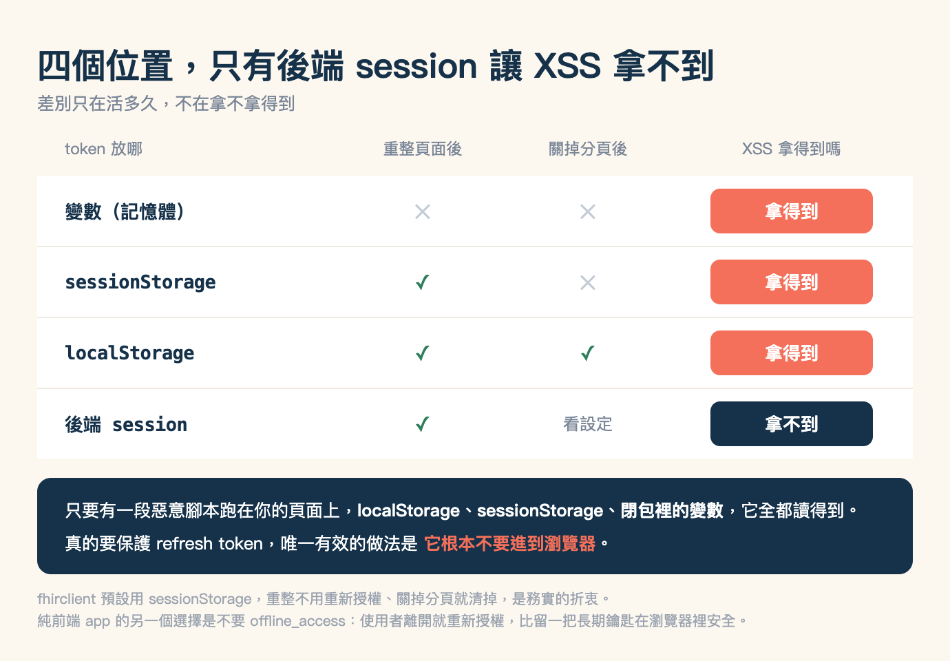 token 儲存位置的取捨矩陣，標題「四個位置，只有後端 session 讓 XSS 拿不到」，副標「差別只在活多久，不在拿不拿得到」。一張四列三欄的表格，欄位分別是「重整頁面後」「關掉分頁後」「XSS 拿得到嗎」。變數（記憶體）那列是叉、叉、珊瑚色底白字的「拿得到」；sessionStorage 是綠勾、叉、珊瑚色的「拿得到」；localStorage 是綠勾、綠勾、珊瑚色的「拿得到」；後端 session 是綠勾、「看設定」、深藍色底白字的「拿不到」。最右欄前三列是同樣的珊瑚色橫條，只有最後一列是深藍色，形成明顯對比。表格下方一整條深藍色區塊寫著只要有一段惡意腳本跑在你的頁面上，localStorage、sessionStorage、閉包裡的變數，它全都讀得到；真的要保護 refresh token，唯一有效的做法是「它根本不要進到瀏覽器」，最後這句以珊瑚色標示。最下方兩行灰色小字說明 fhirclient 預設用 sessionStorage 是務實的折衷，以及純前端 app 的另一個選擇是不要 offline_access