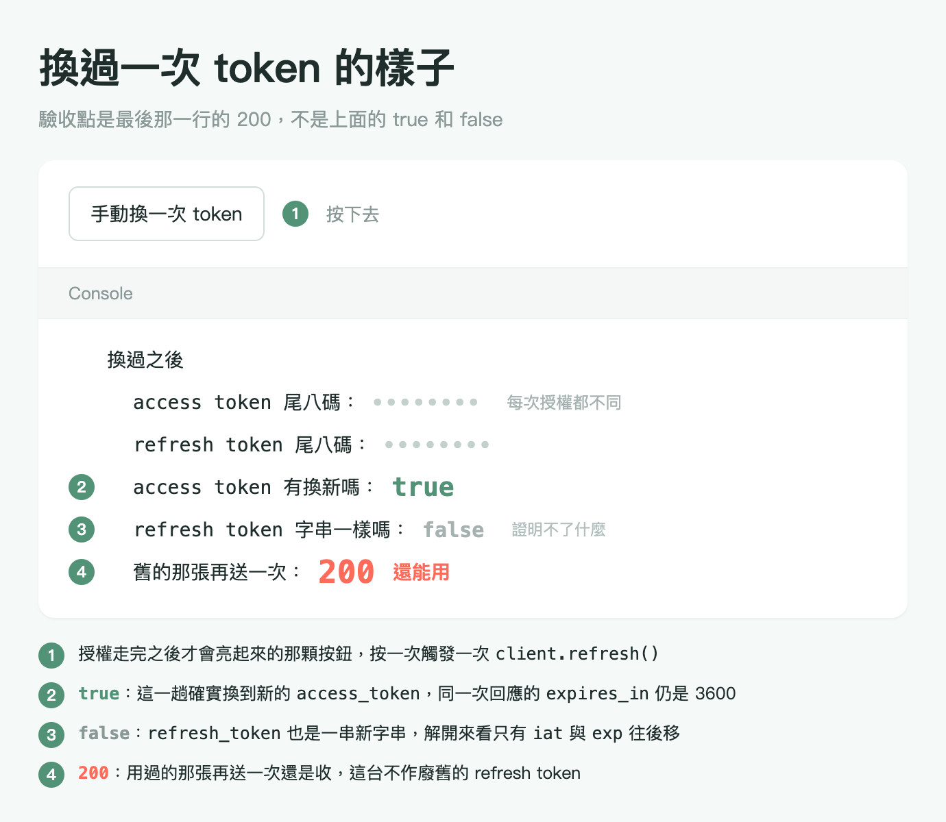 執行結果圖，淺灰綠底色，標題「換過一次 token 的樣子」，副標「驗收點是最後那一行的 200，不是上面的 true 和 false」。畫面上有四個綠色圓形編號，與圖片下方四條註記一一對應。一個白色圓角面板，上半部是頁面區，有一顆線框按鈕寫「手動換一次 token」，右邊掛著綠色編號 1 與灰字「按下去」。中間一條淺灰色橫帶寫 Console。下半部是 Console 輸出，等寬字由上而下六行：第一行是「換過之後」；第二行「access token 尾八碼：」後面接八個淺灰圓點，再往右是灰字「每次授權都不同」；第三行「refresh token 尾八碼：」後面同樣接八個淺灰圓點；第四行左側掛綠色編號 2，內容是「access token 有換新嗎：」加上放大的綠色粗體 true；第五行左側掛綠色編號 3，內容是「refresh token 字串一樣嗎：」加上灰色粗體 false，再往右是更小的灰字「證明不了什麼」；第六行左側掛綠色編號 4，內容是「舊的那張再送一次：」加上全圖最大的珊瑚色粗體 200，後面接珊瑚色粗體「還能用」。面板下方四條註記，編號 1 寫授權走完之後才會亮起來的那顆按鈕，按一次觸發一次 client.refresh 方法；編號 2 寫 true 代表這一趟確實換到新的 access_token，同一次回應的 expires_in 仍是 3600；編號 3 寫 false 代表 refresh_token 也是一串新字串，解開來看只有 iat 與 exp 往後移；編號 4 寫 200 代表用過的那張再送一次還是收，這台不作廢舊的 refresh token