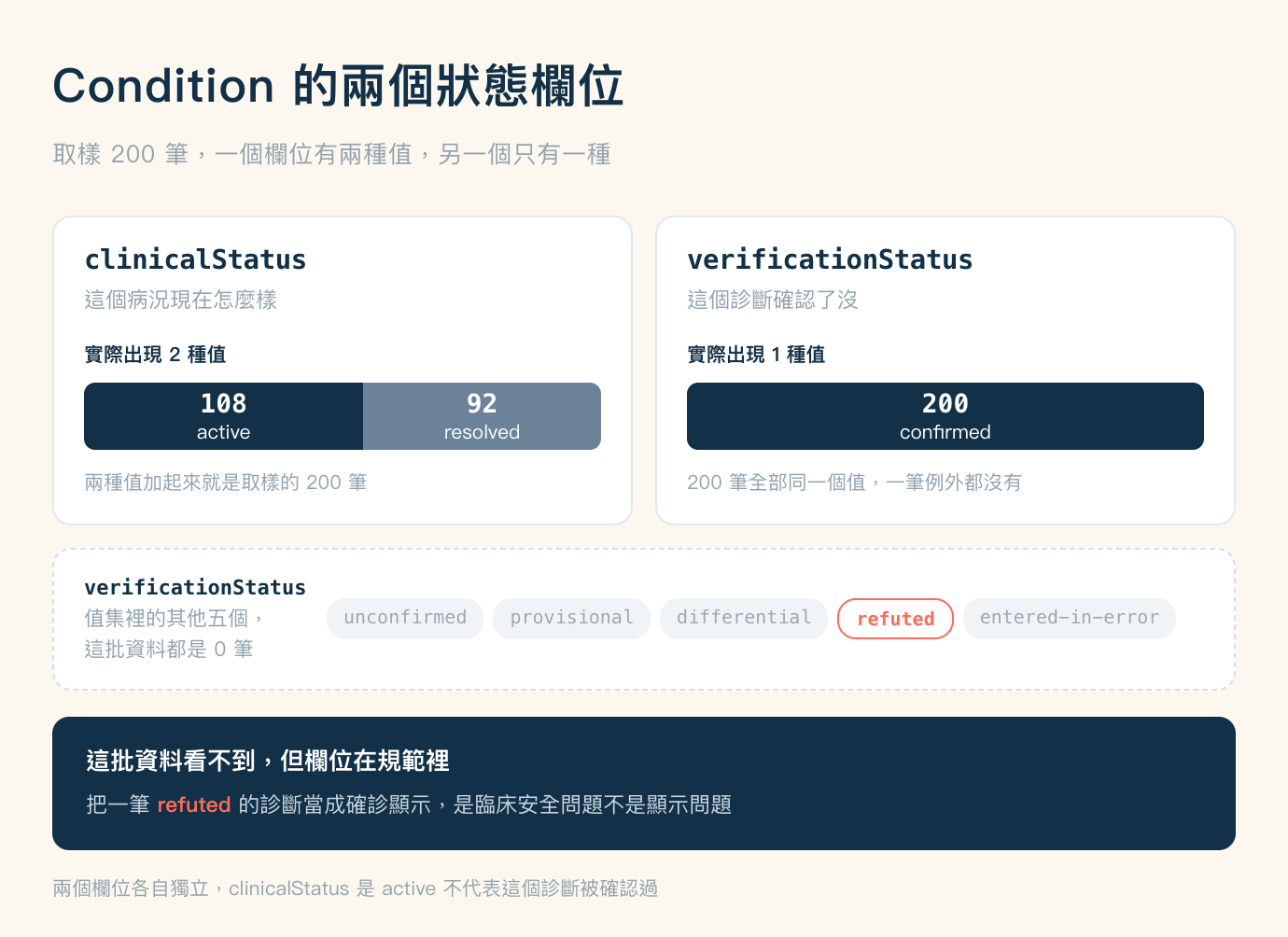 Condition 兩個狀態欄位的對照圖,cream 底色,標題「Condition 的兩個狀態欄位」,副標「取樣 200 筆,一個欄位有兩種值,另一個只有一種」。上半部左右兩張白色卡片。左卡標題是等寬字的 clinicalStatus,底下灰色問句「這個病況現在怎麼樣」,再往下一行粗體「實際出現 2 種值」,接一條分成兩段的橫條:左段深藍色佔 54%,大字 108 加標籤 active;右段灰藍色佔 46%,大字 92 加標籤 resolved;橫條下方灰字寫「兩種值加起來就是取樣的 200 筆」。右卡標題是 verificationStatus,問句「這個診斷確認了沒」,粗體「實際出現 1 種值」,接一條整條深藍色、佔滿卡片寬度的橫條,大字 200 加標籤 confirmed,下方灰字寫「200 筆全部同一個值,一筆例外都沒有」。兩張卡片下方是一條白底加灰色虛線框的橫帶,左側寫著 verificationStatus 值集裡的其他五個,這批資料都是 0 筆;右側並排五個膠囊標記,依序為 unconfirmed、provisional、differential、refuted、entered-in-error,其中 refuted 是白底珊瑚色字加珊瑚色外框,其餘四個是淺灰底灰字。再下方一整條深藍色橫幅,第一行白色粗體寫「這批資料看不到,但欄位在規範裡」,第二行寫把一筆 refuted 的診斷當成確診顯示,是臨床安全問題不是顯示問題,其中 refuted 以珊瑚色標示。圖片最下方一行灰字:兩個欄位各自獨立,clinicalStatus 是 active 不代表這個診斷被確認過